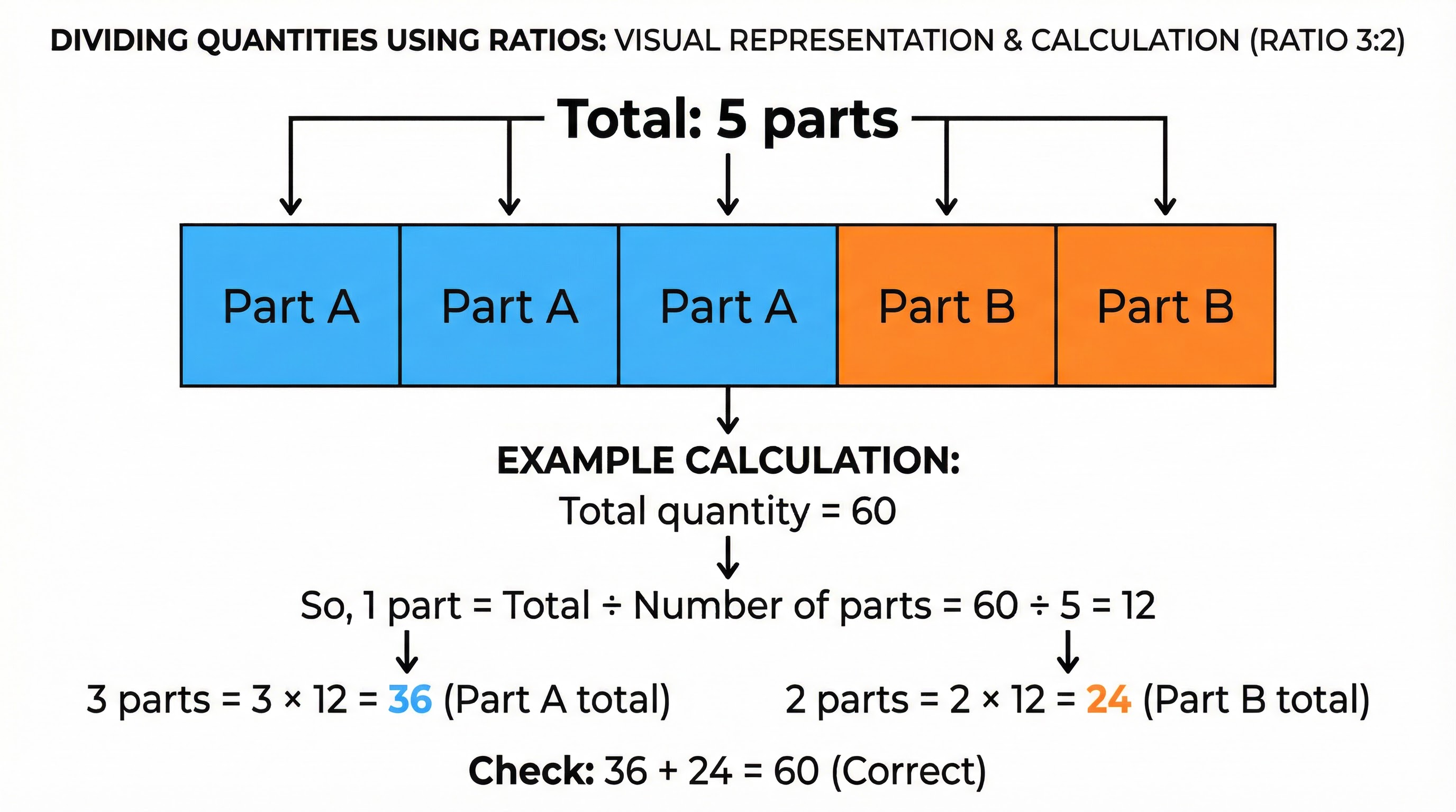 Visual guide to dividing a quantity in a given ratio.