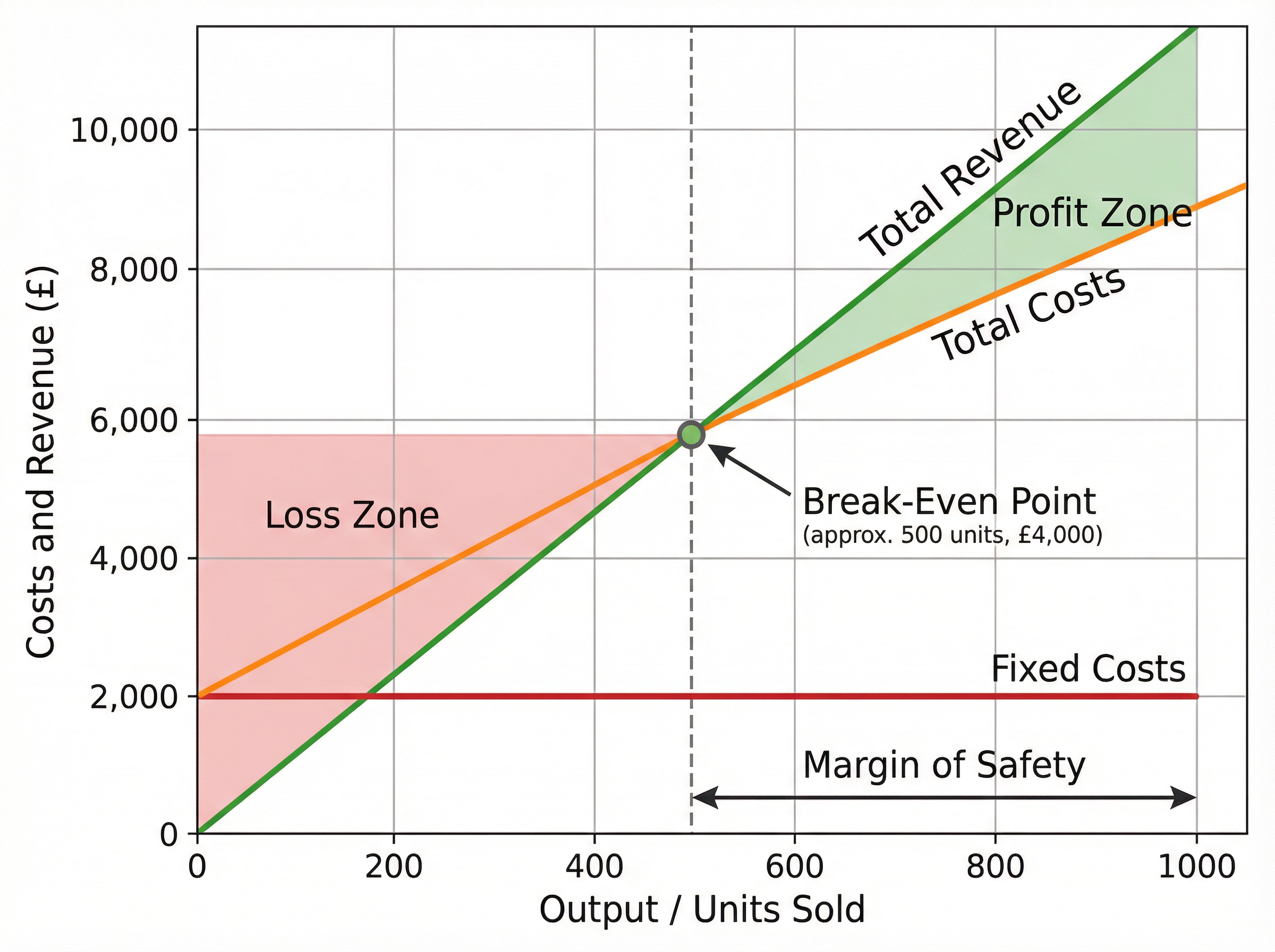 Break-Even Analysis Chart