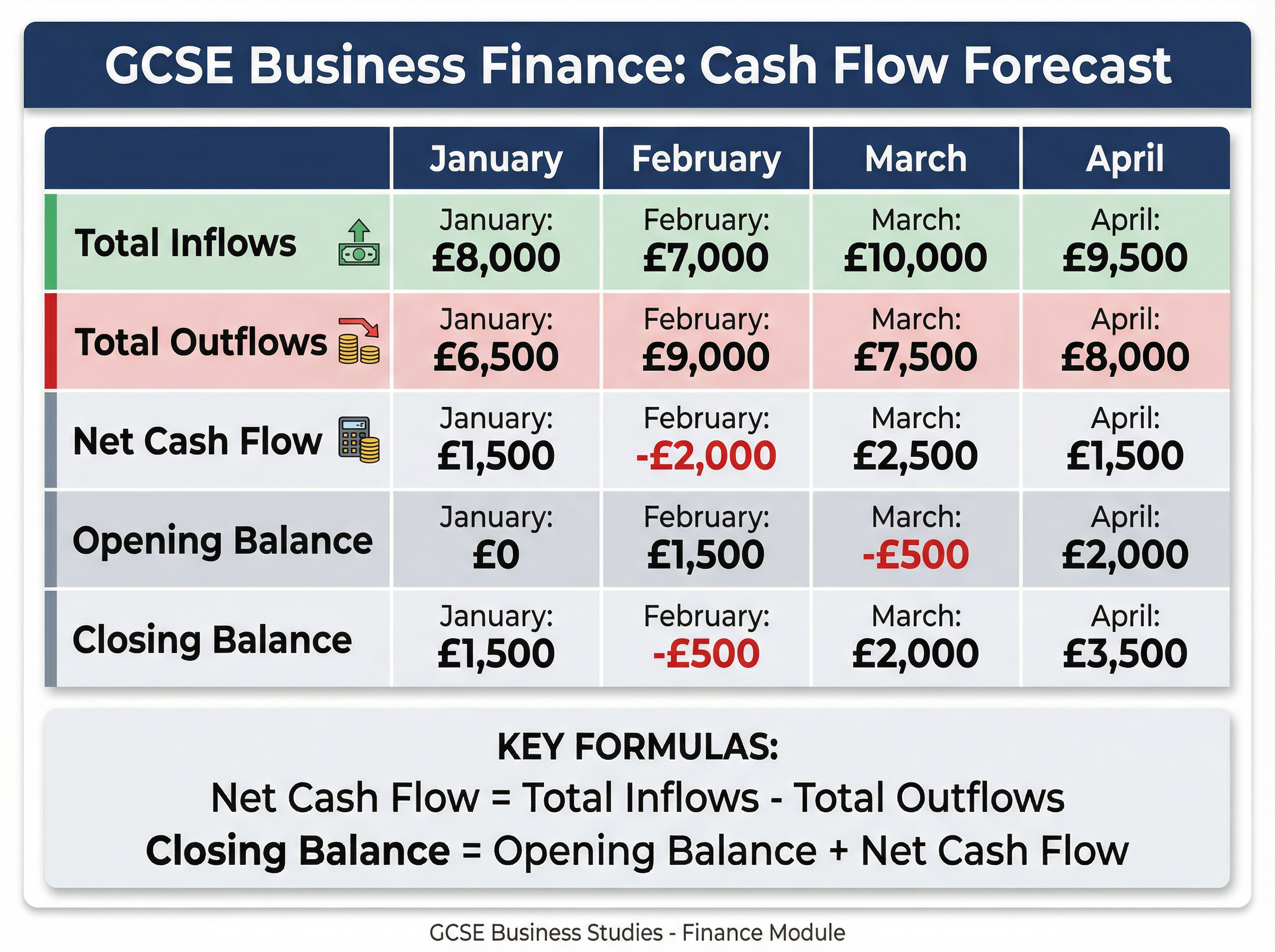 Cash Flow Forecast Example