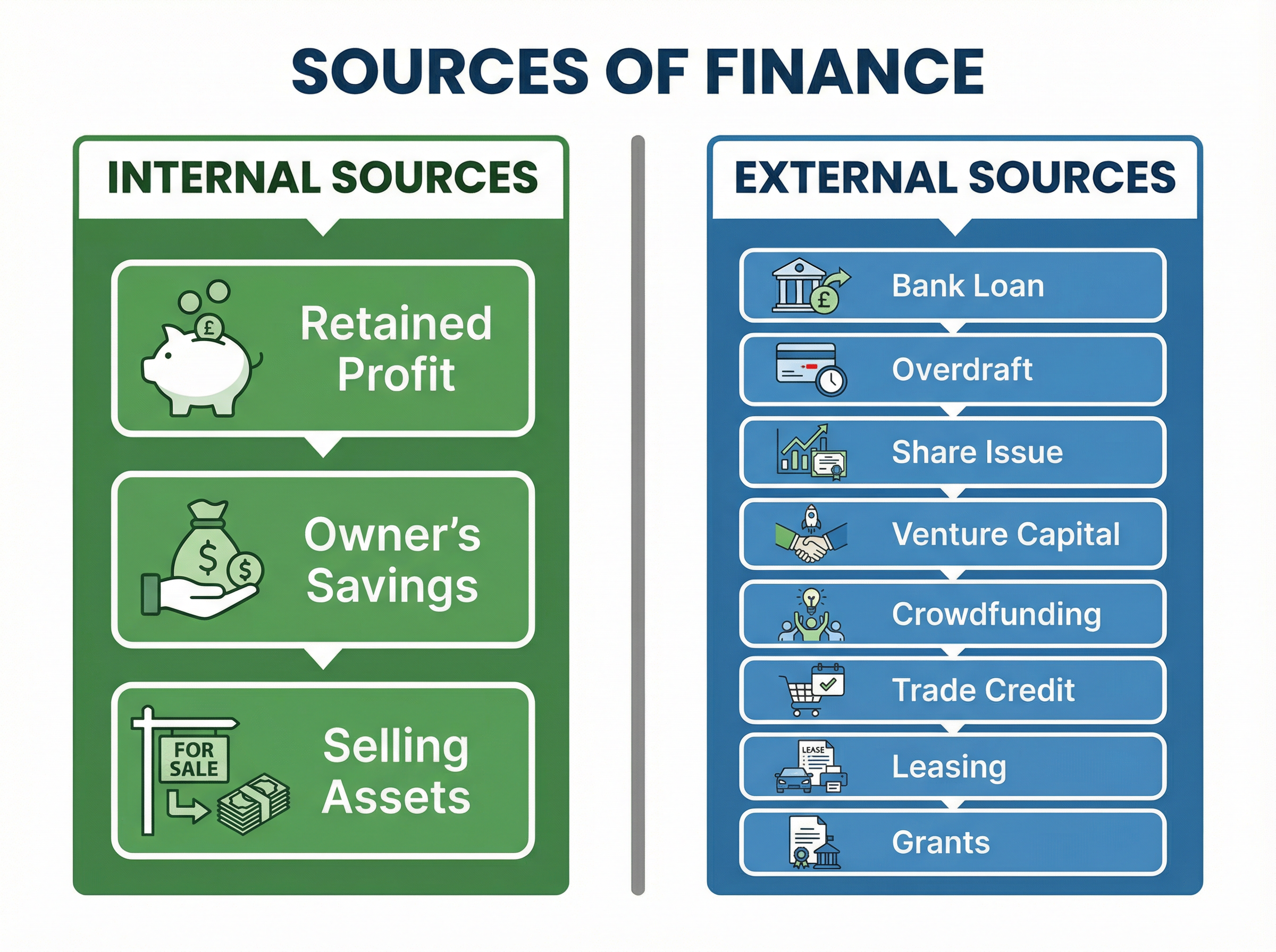 Internal vs External Sources of Finance