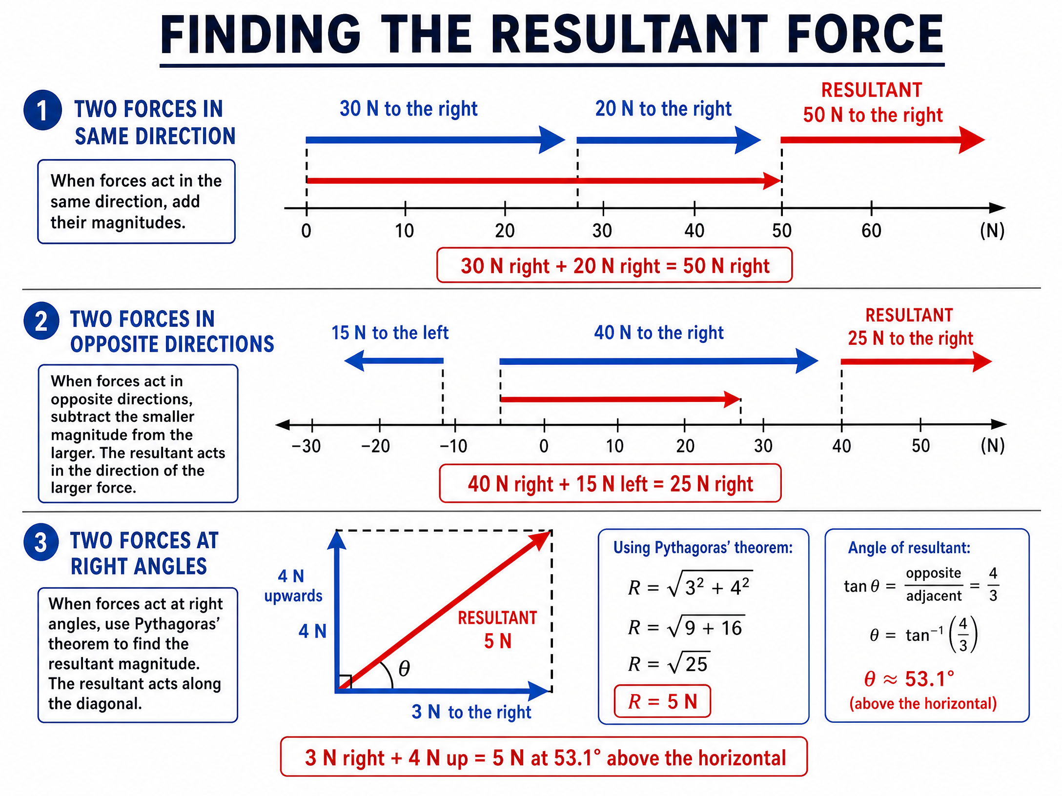 Finding the Resultant Force