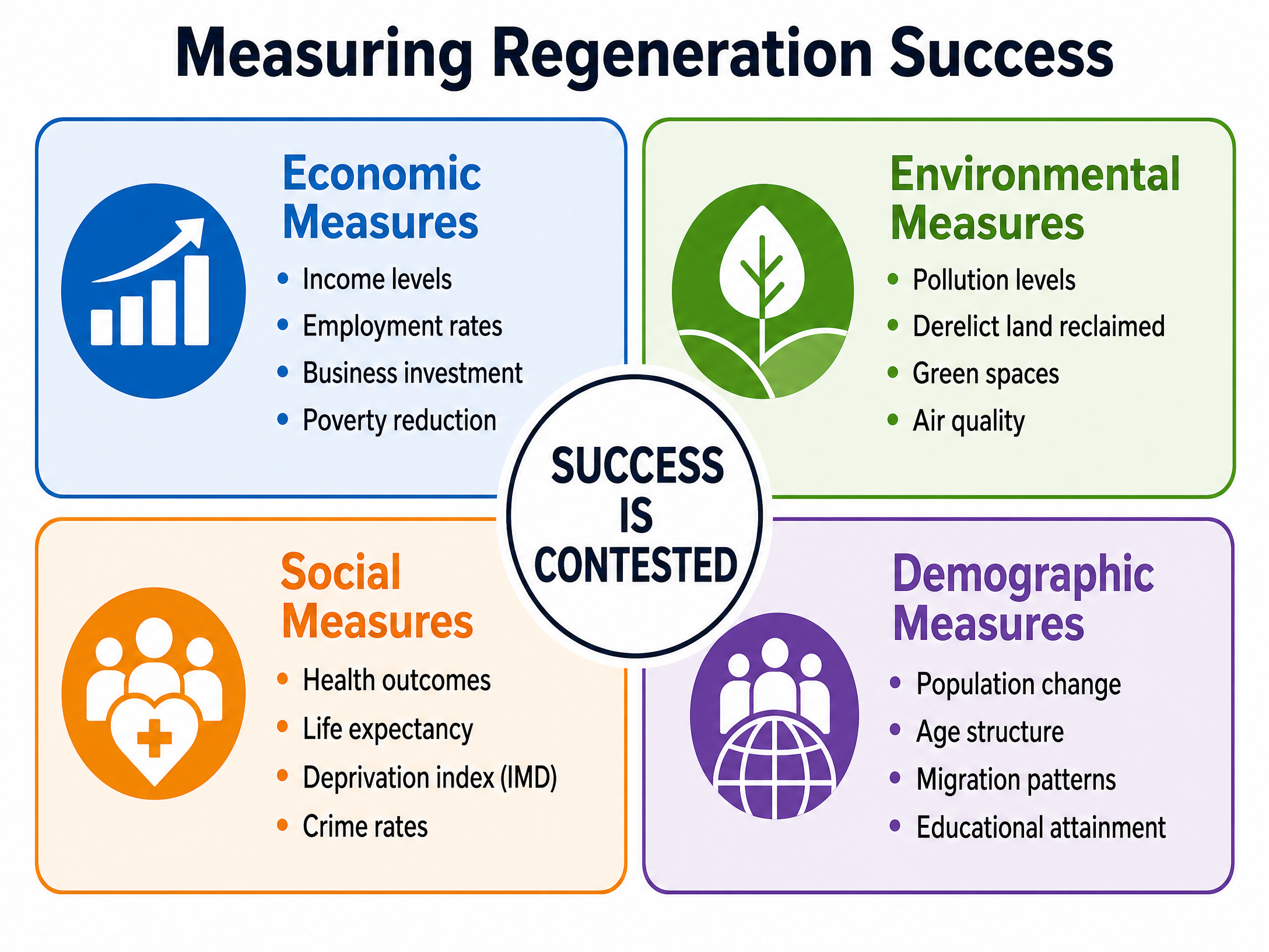 The four lenses for measuring regeneration success.