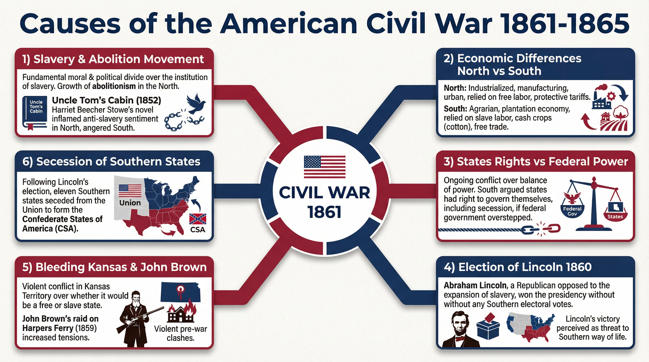 Diagram showing the interconnected causes of the American Civil War.