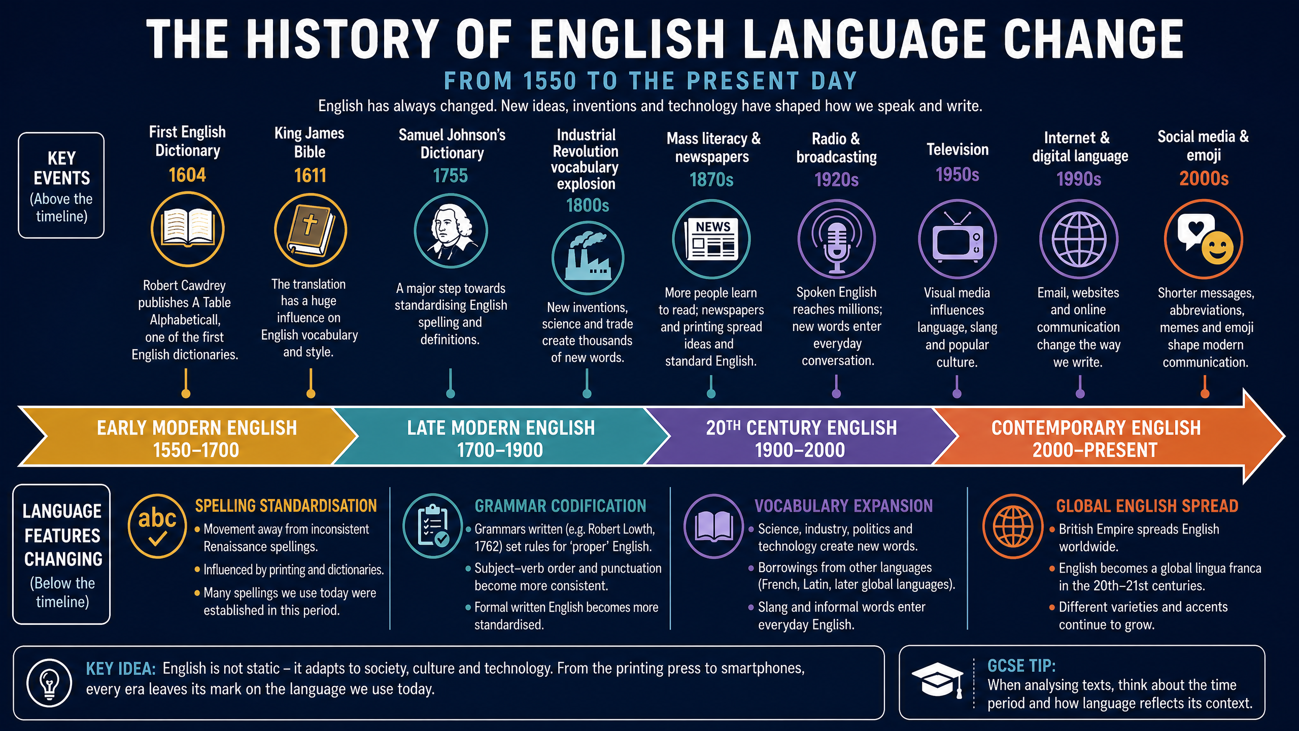 Timeline of English Language Change