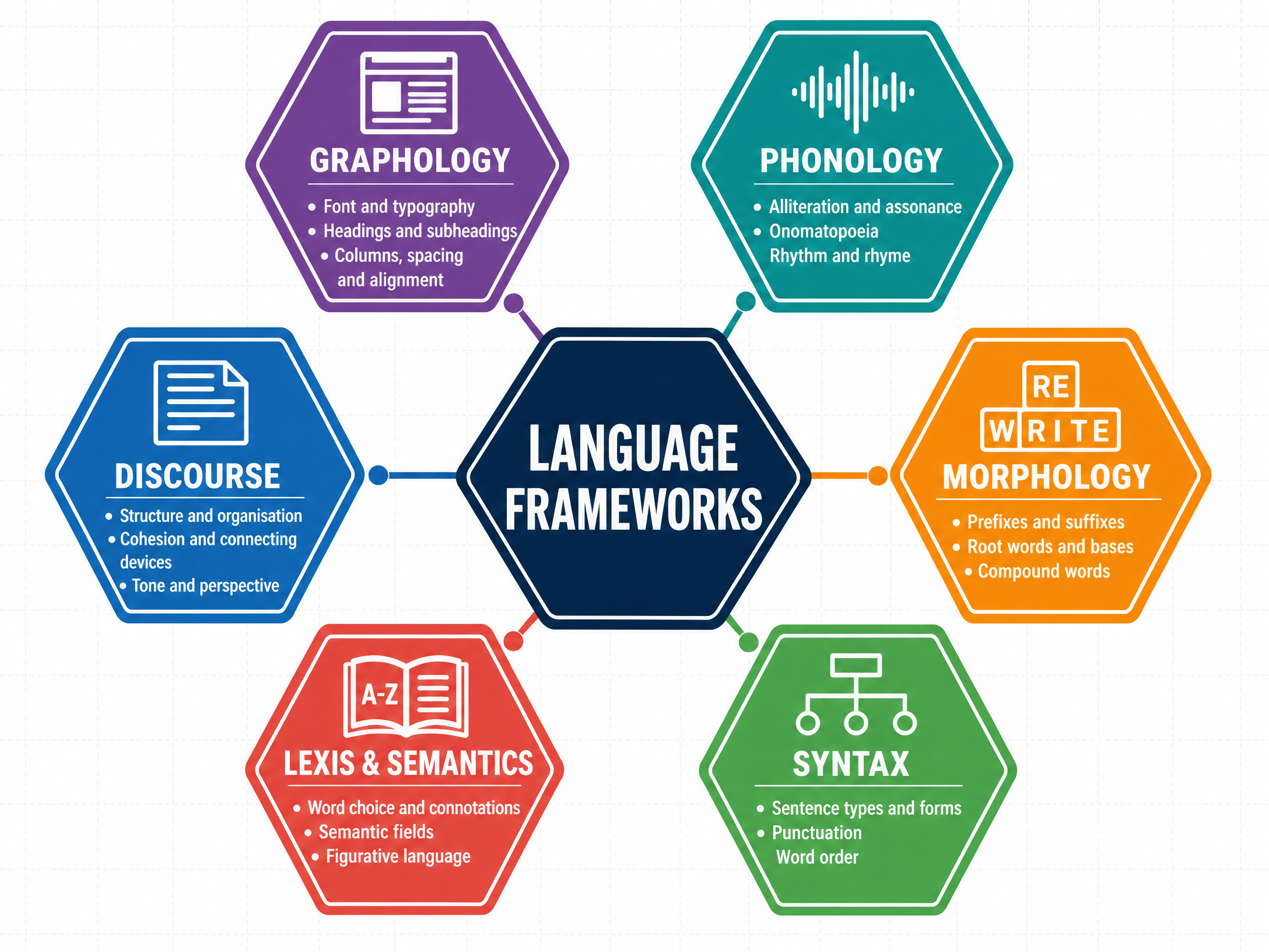 The Six Language Frameworks