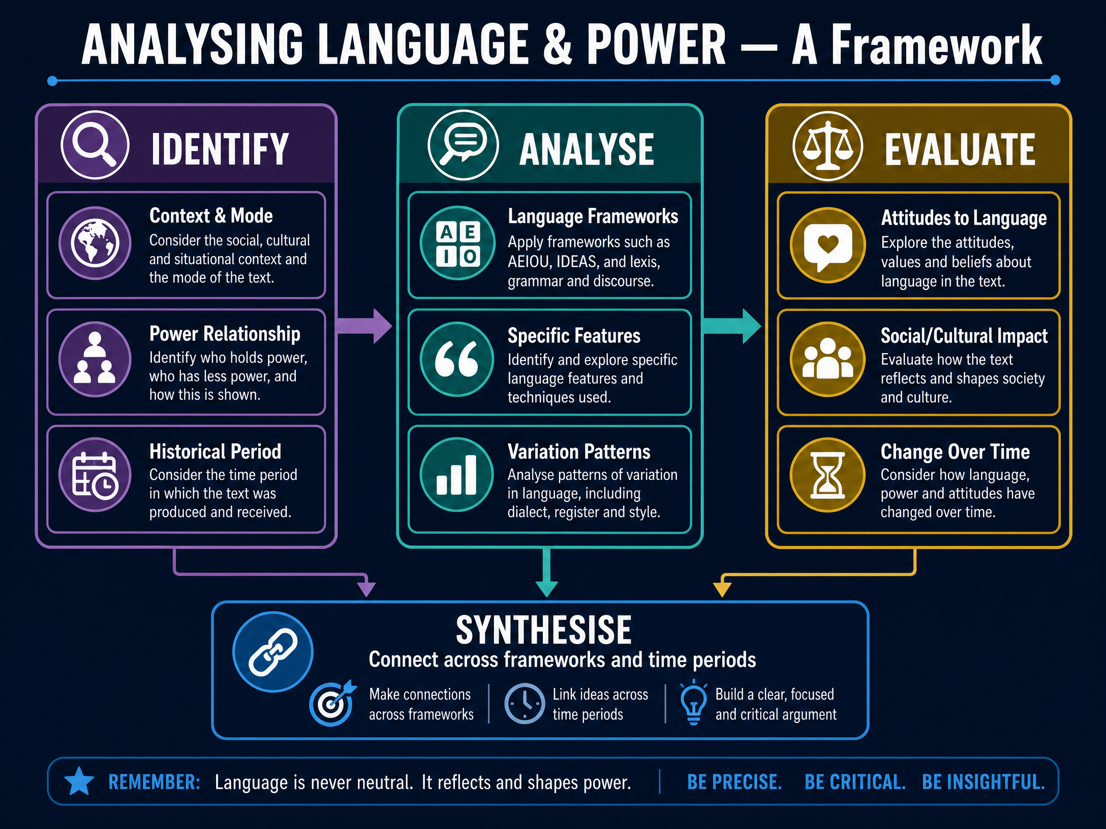 Power Analysis Framework