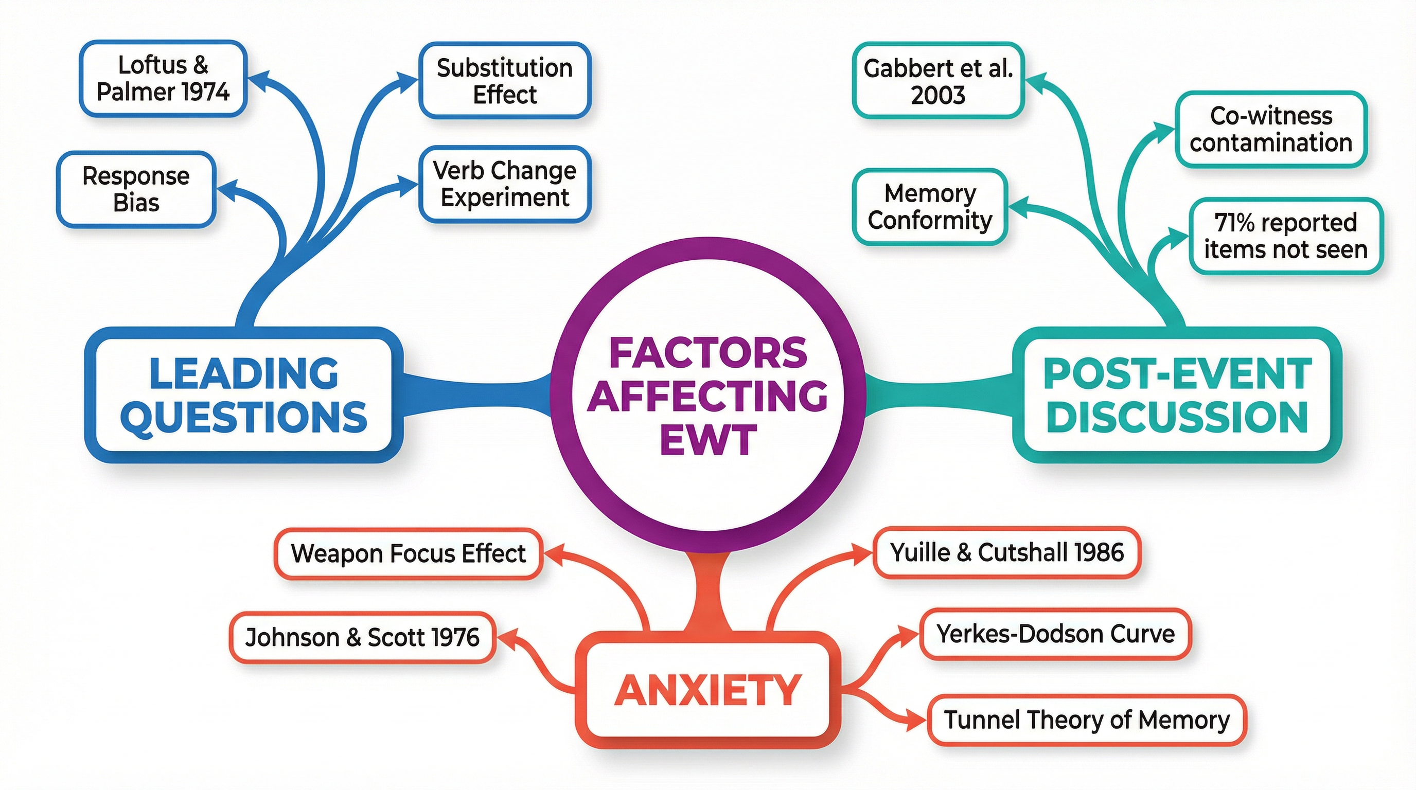 Key Factors Affecting EWT
