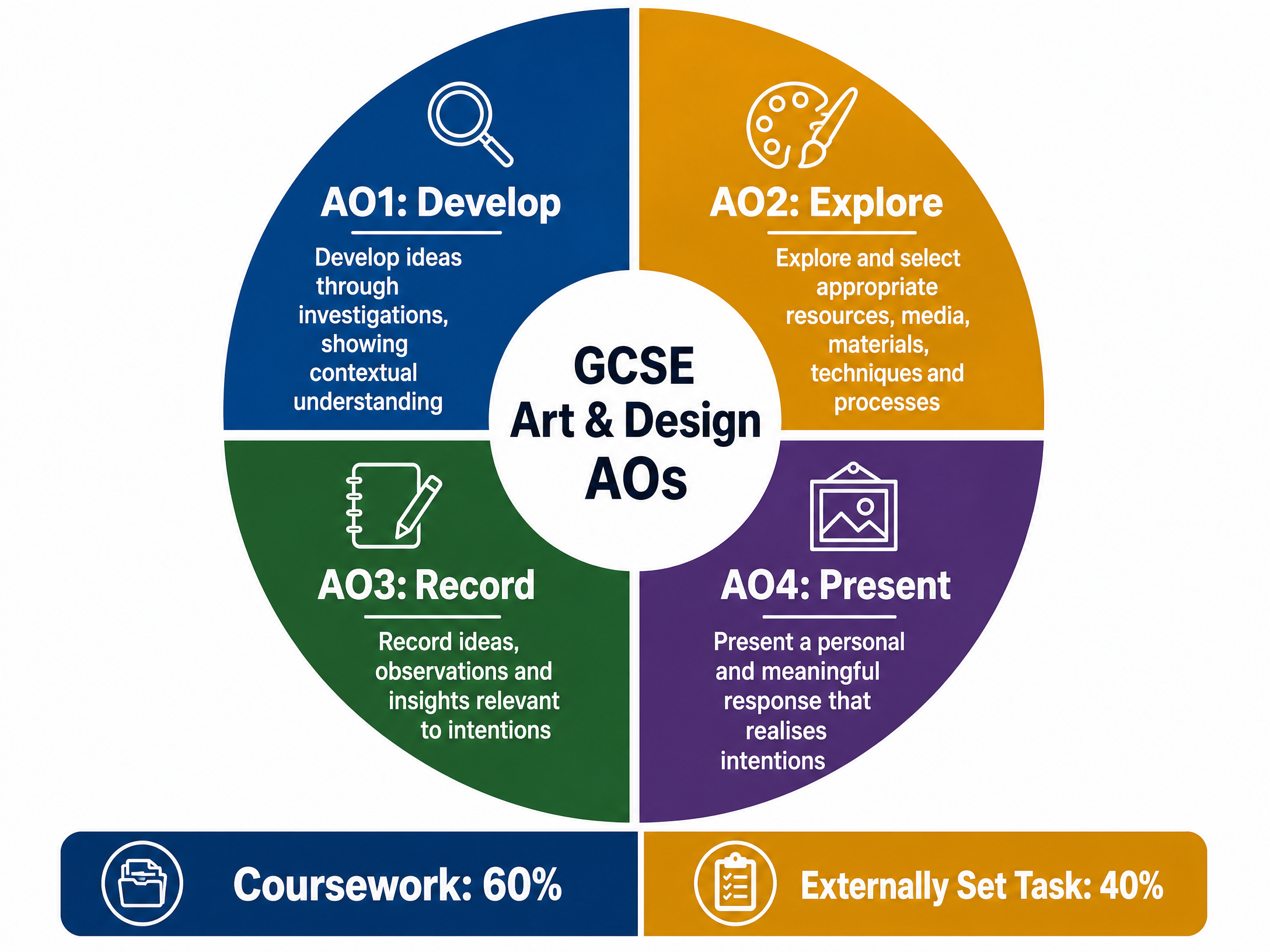 GCSE Art and Design Assessment Objectives