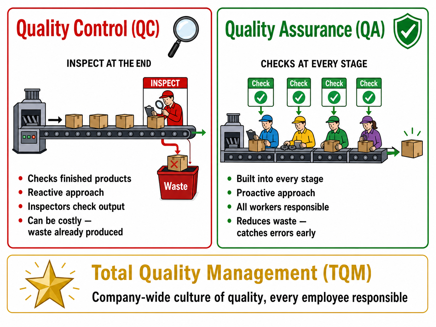 Quality Control vs Quality Assurance