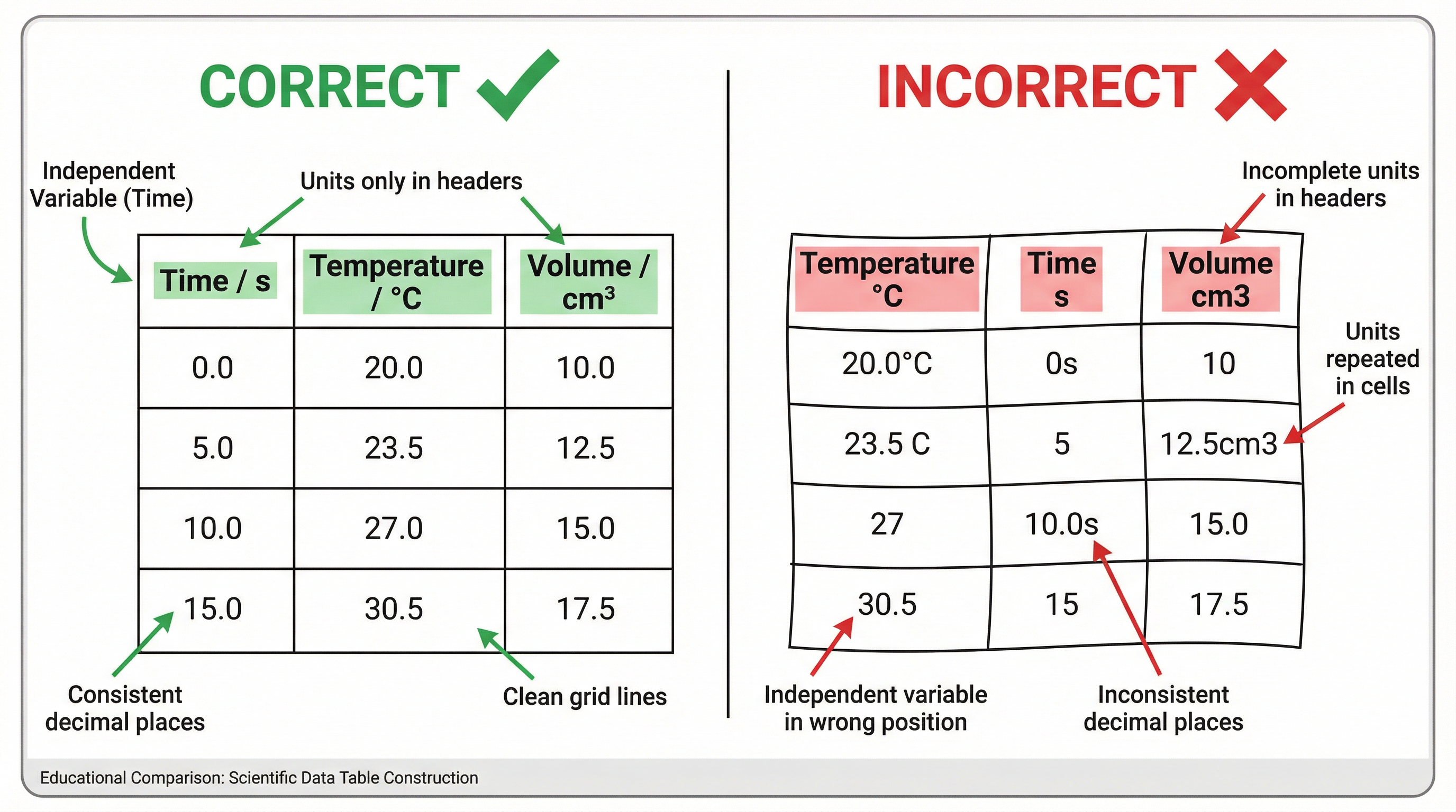 Correct vs. Incorrect Data Table Construction.