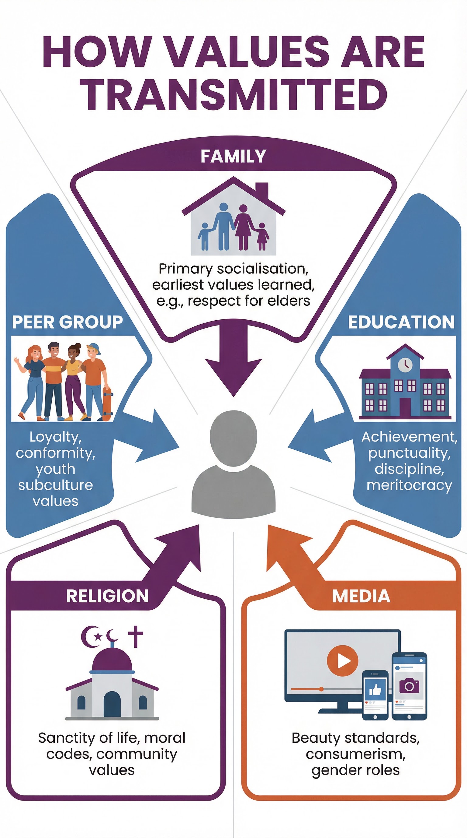 Diagram: Agencies of Socialisation
