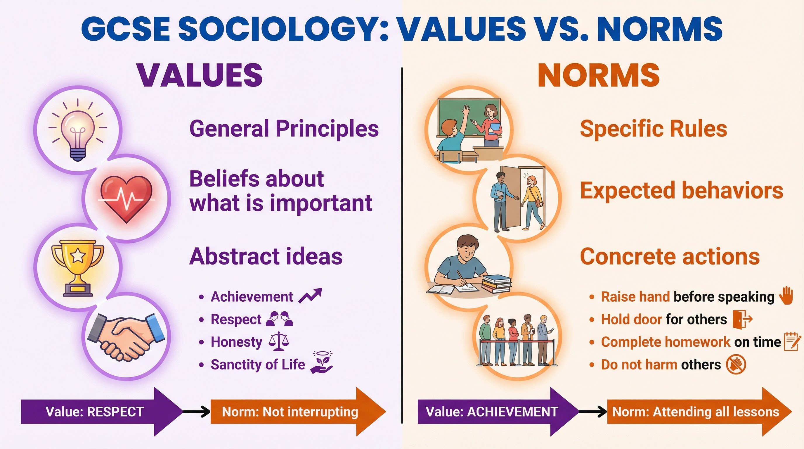 Diagram: Values vs. Norms