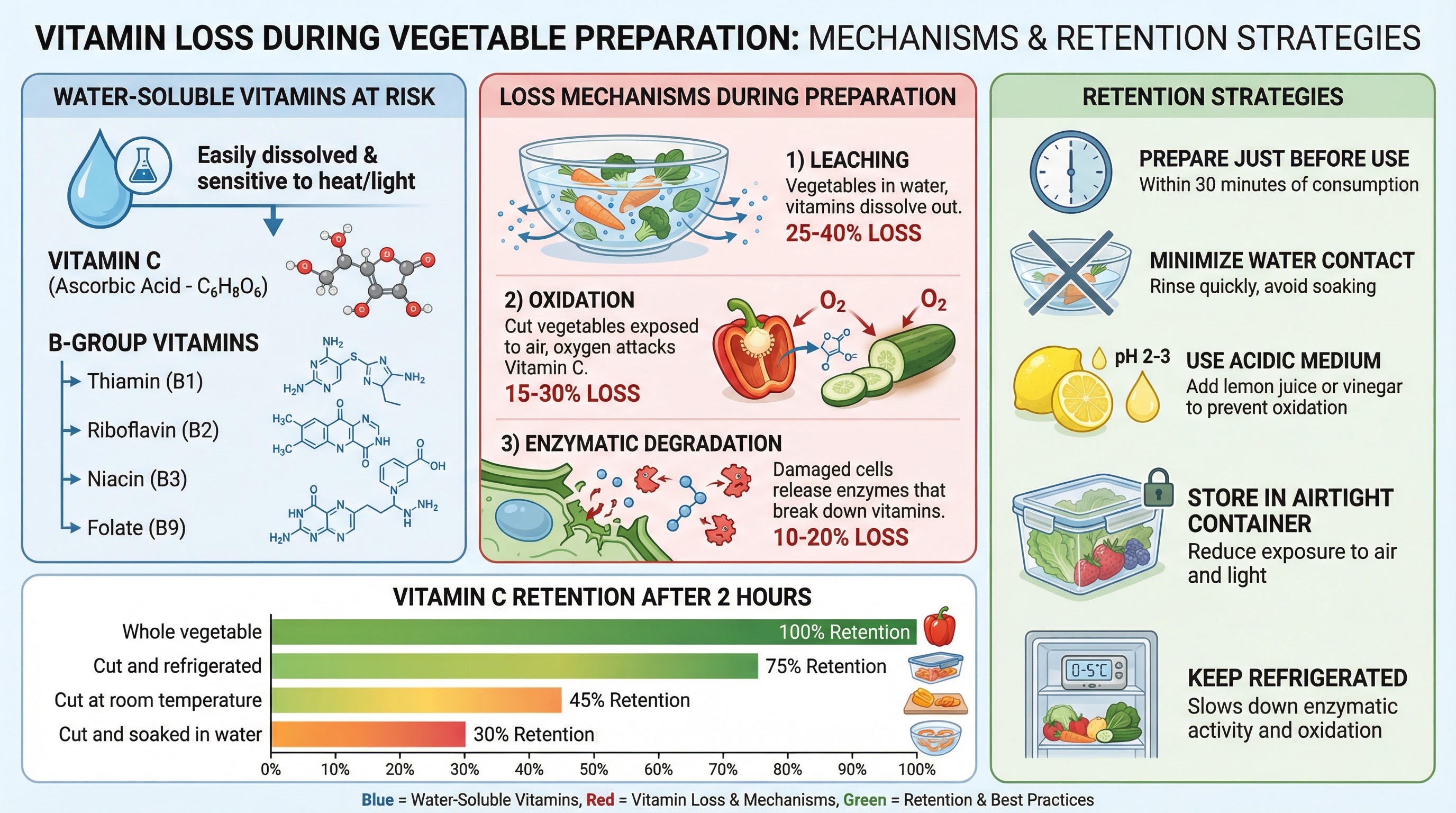 How to maximise vitamin retention during vegetable preparation.
