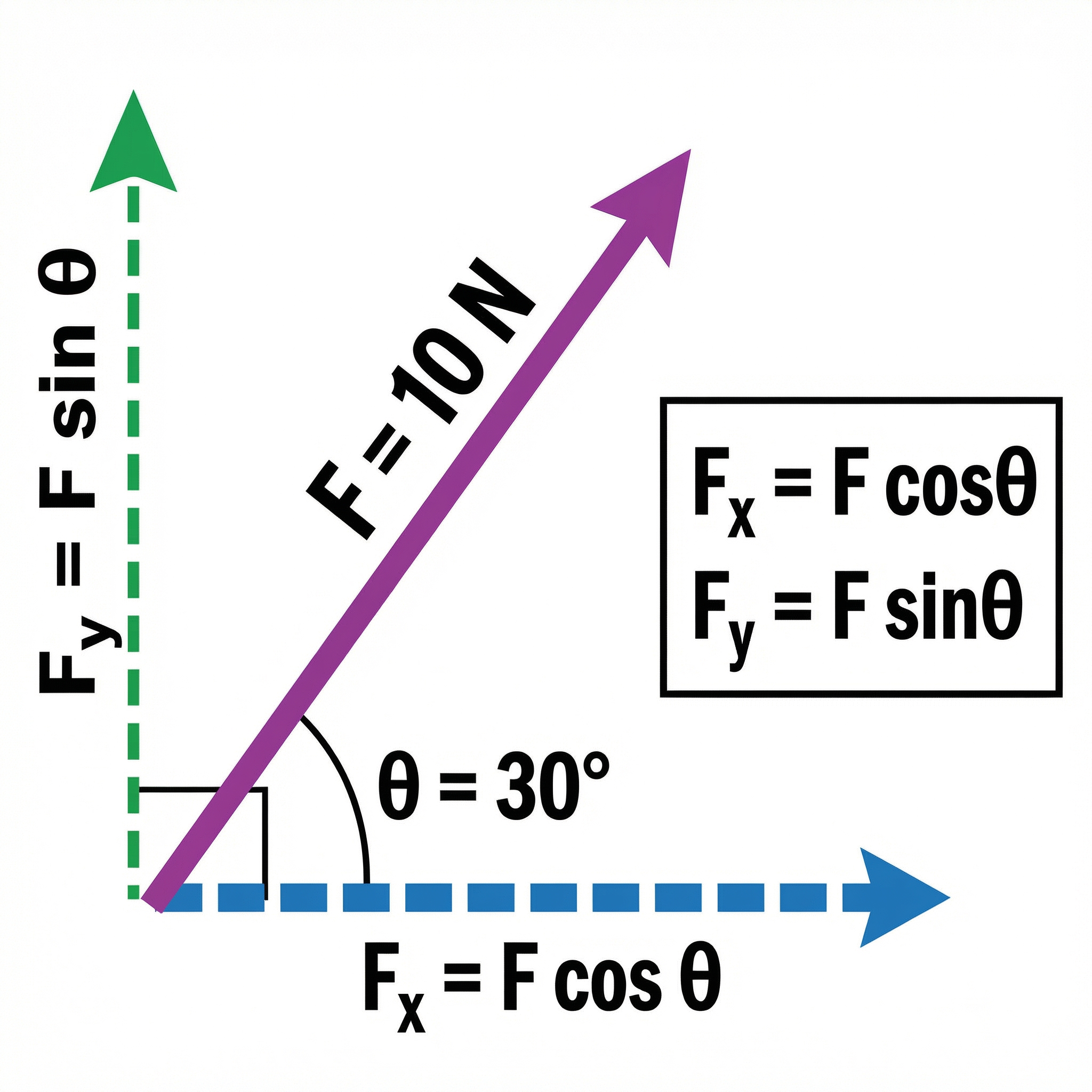 Resolving a force into its perpendicular components.