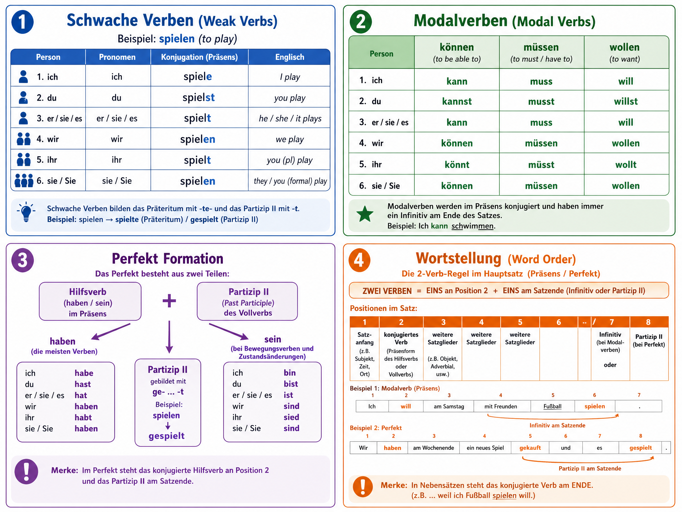 German Verbs Quick Reference Guide