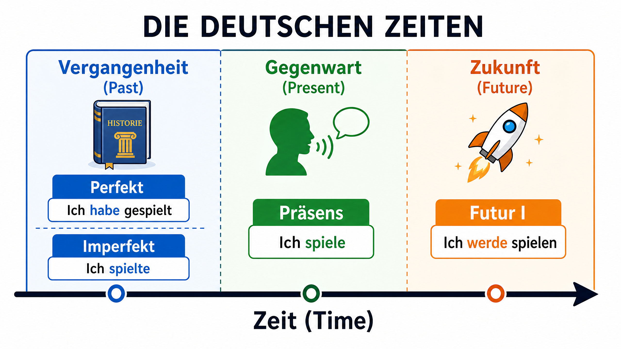 The German Tense Timeline