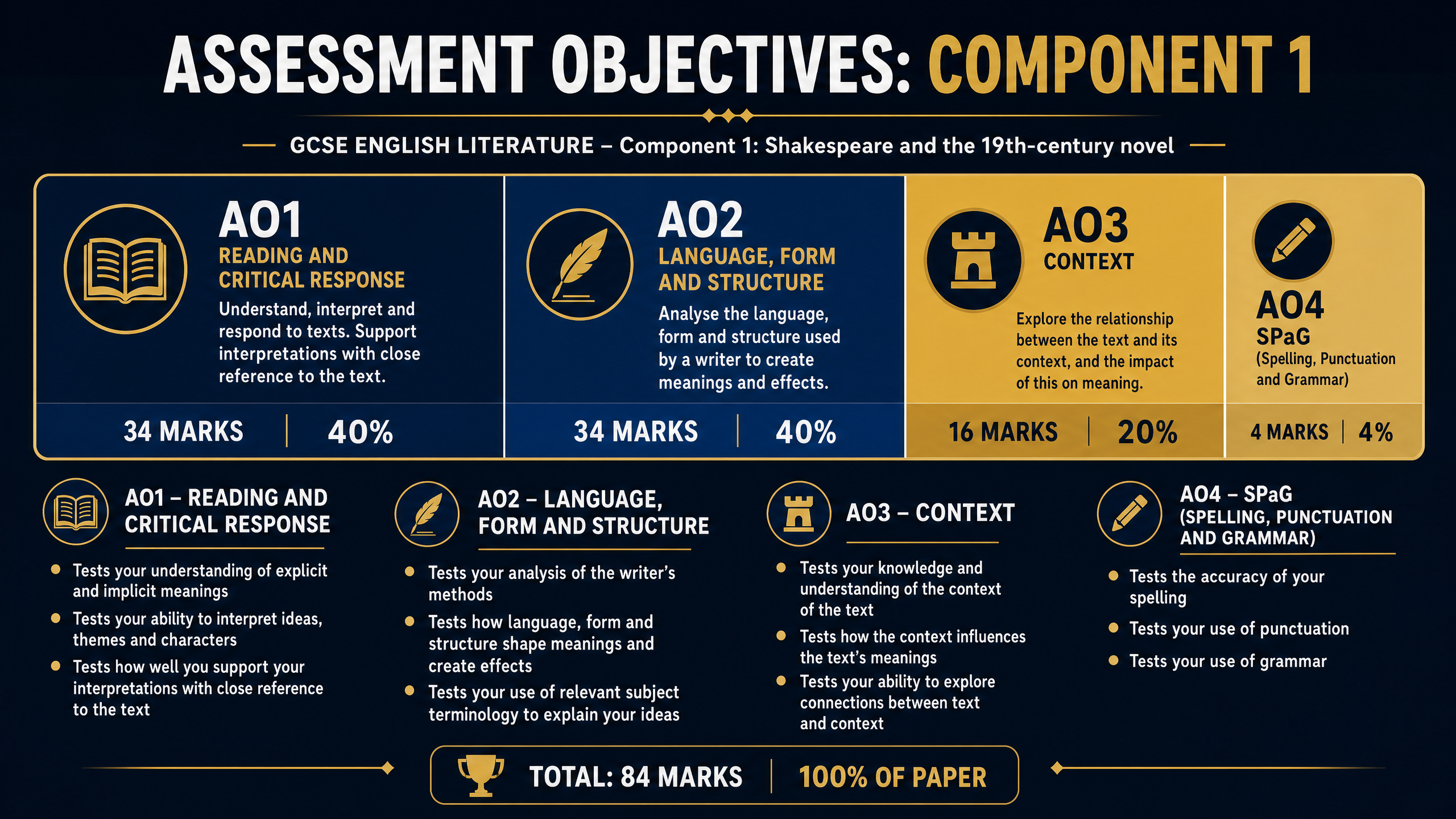 Assessment Objectives Breakdown