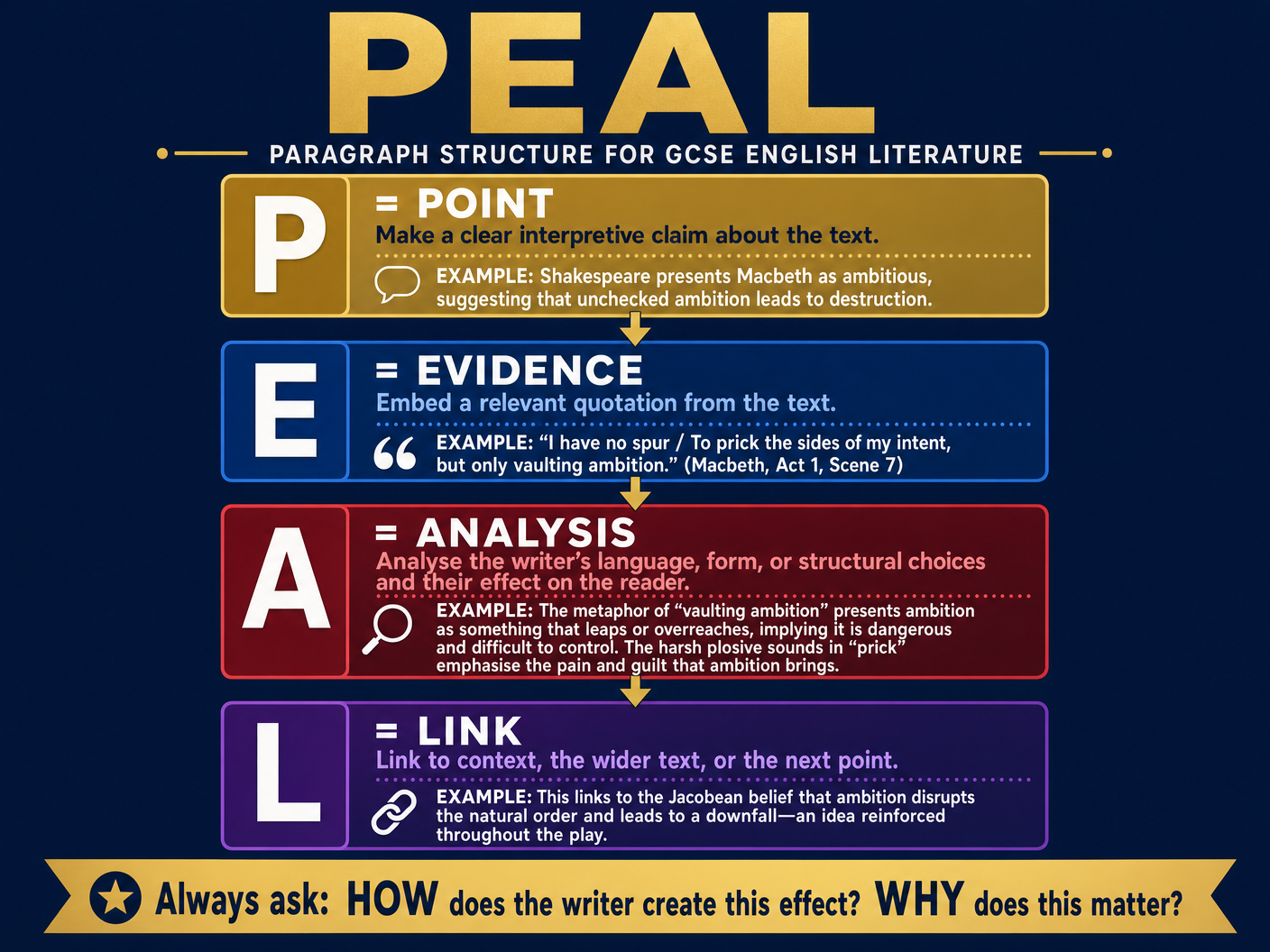 PEAL Paragraph Structure