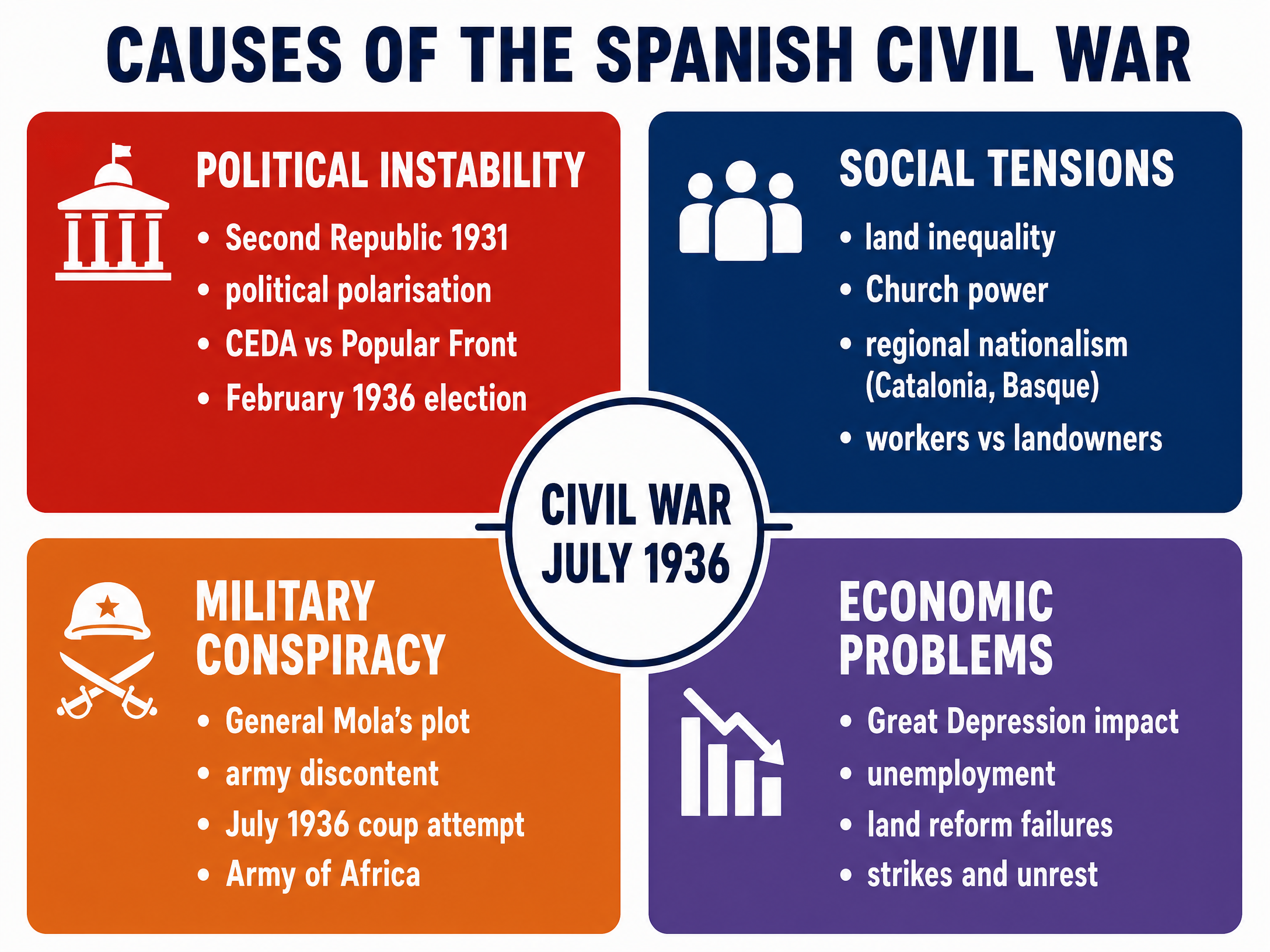 Causes of the Spanish Civil War