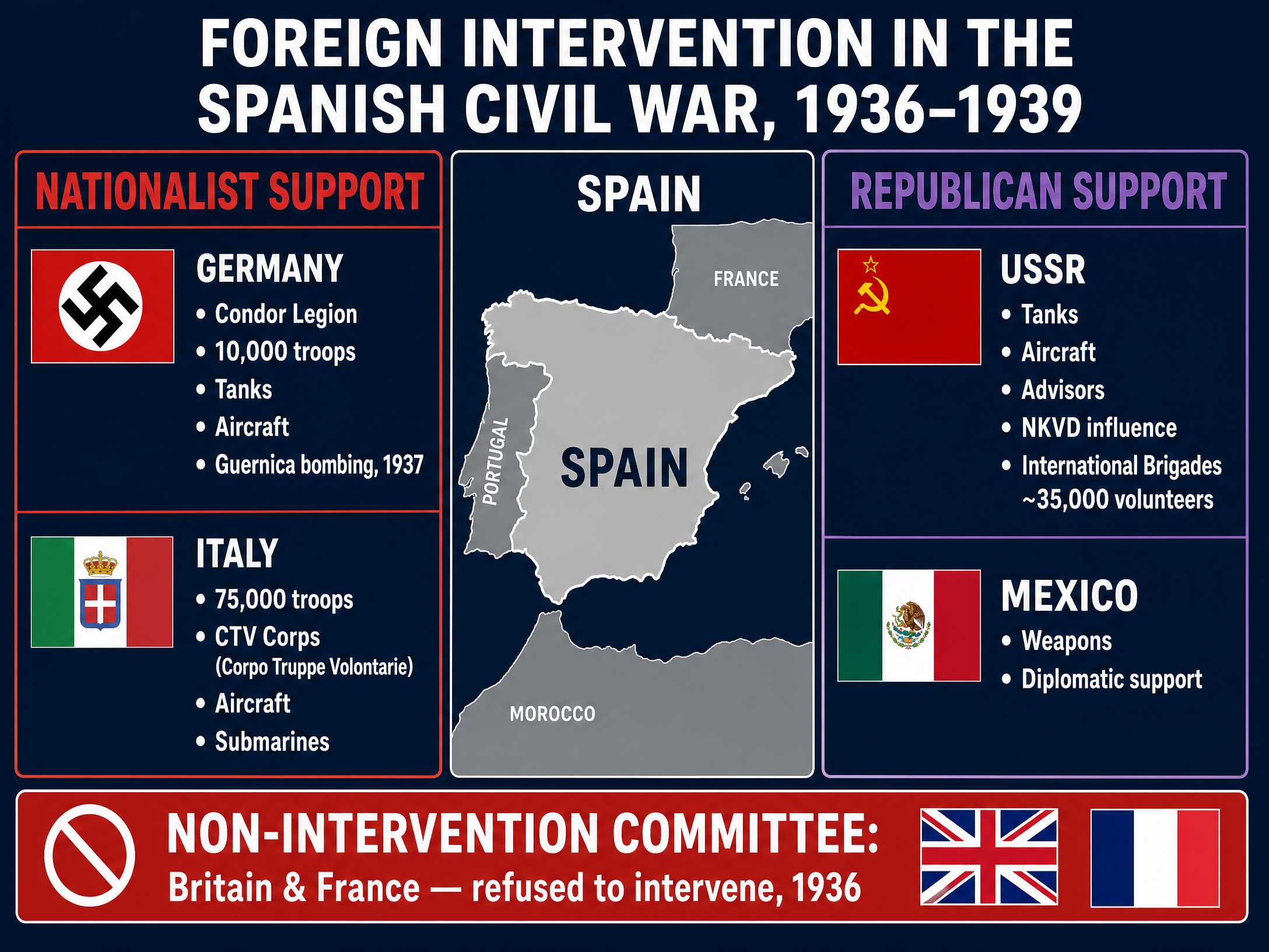 Foreign Intervention in the Spanish Civil War