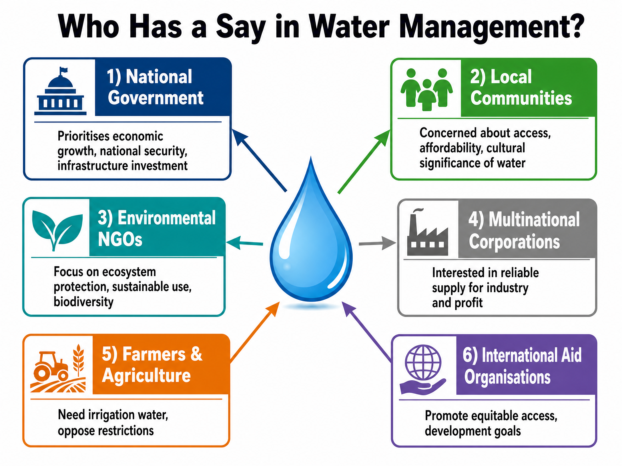 Stakeholder Perspectives on Water Management