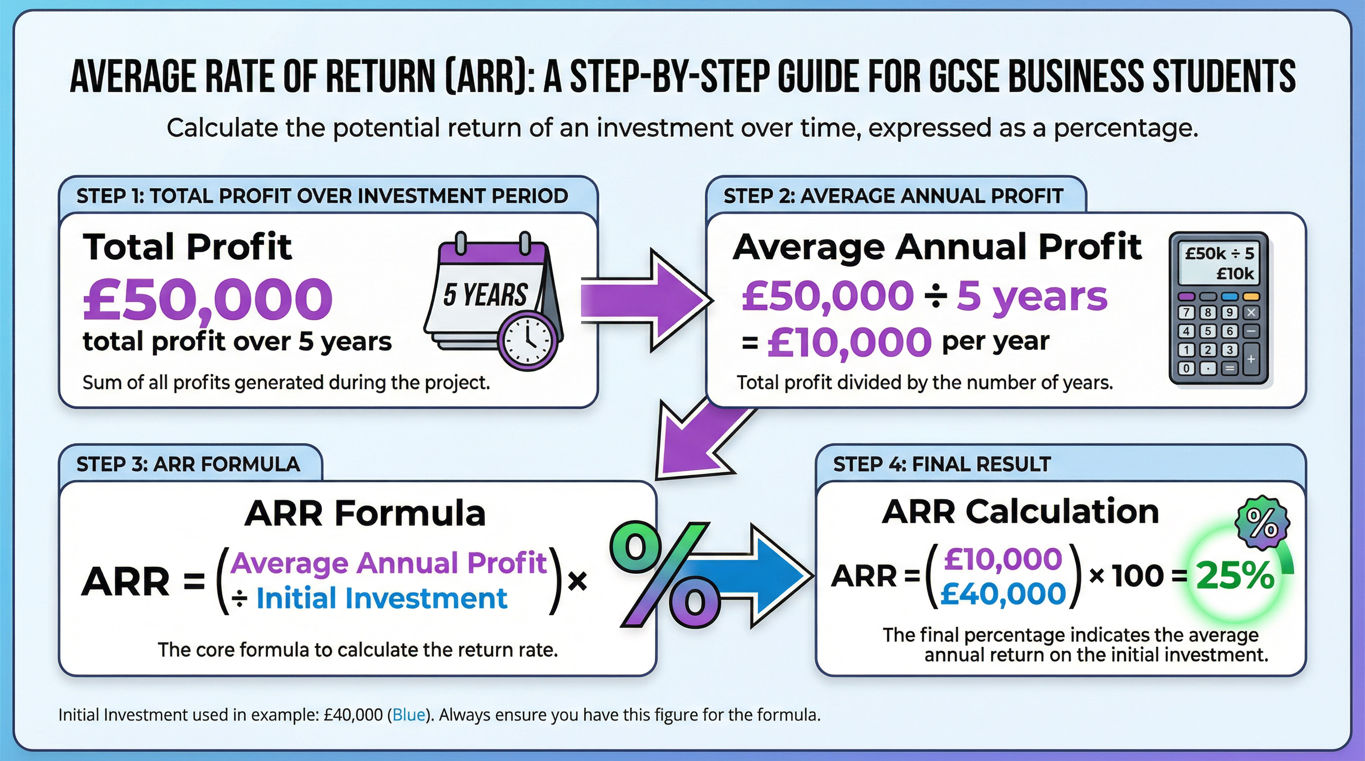 How to Calculate Average Rate of Return (ARR)