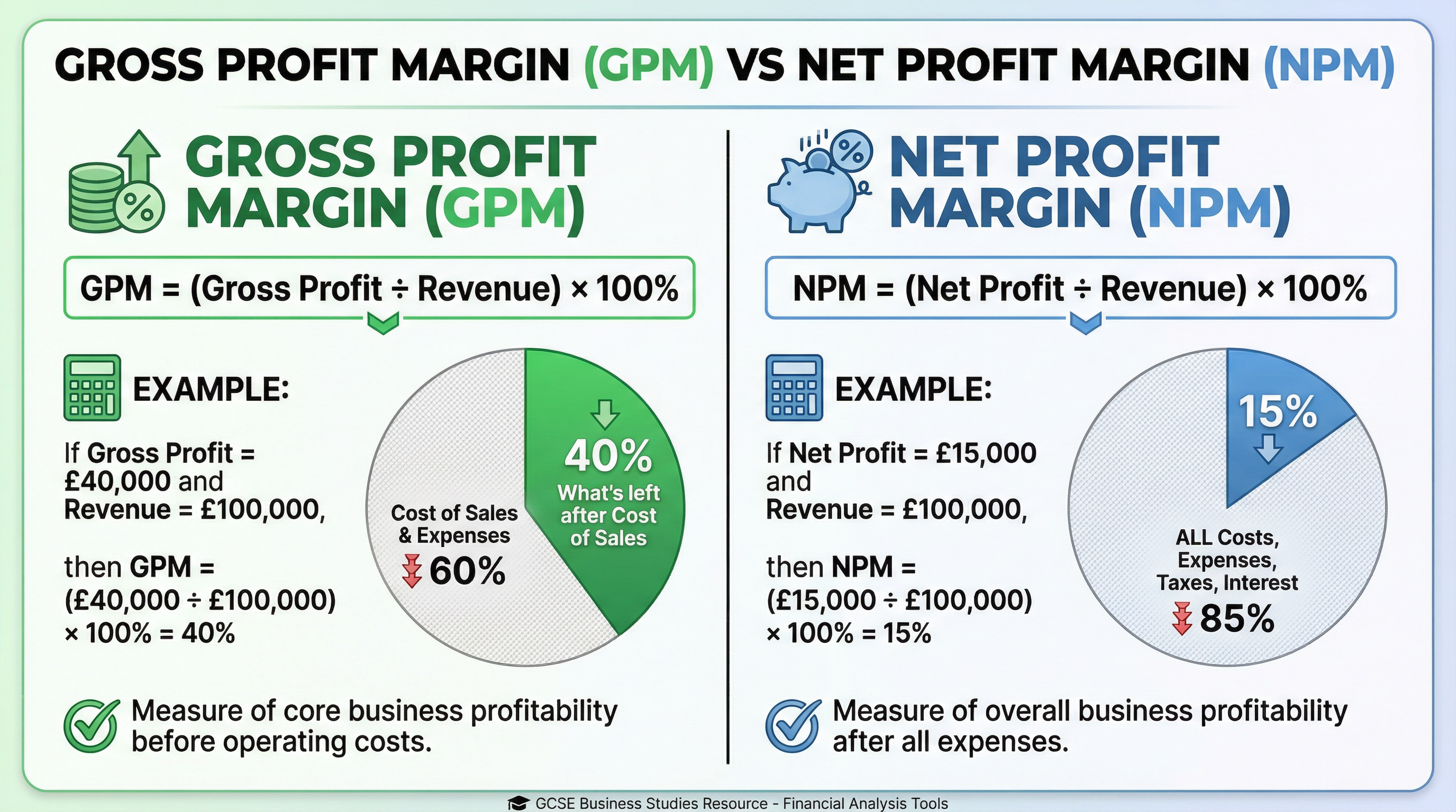 GPM vs NPM: What's the Difference?