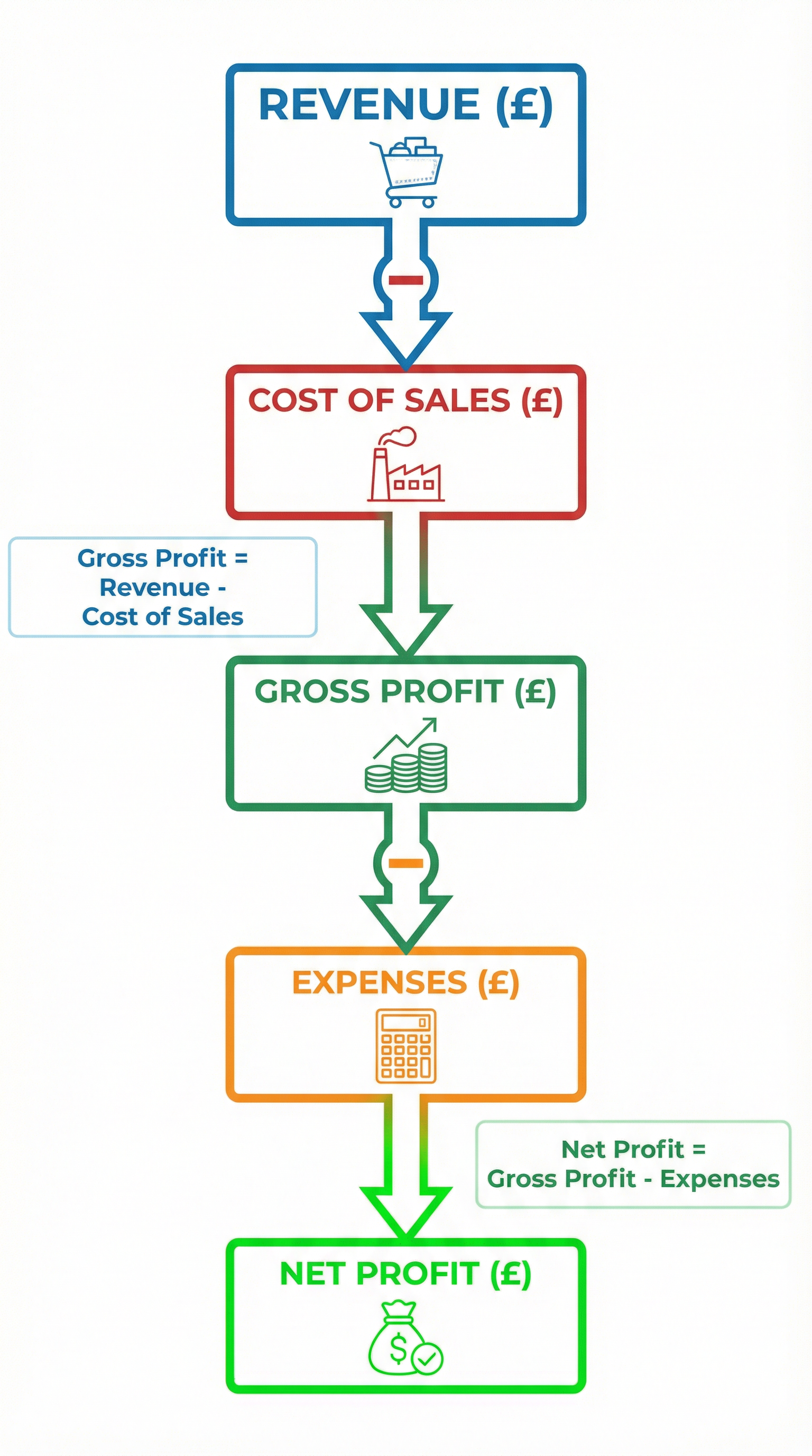 From Revenue to Net Profit