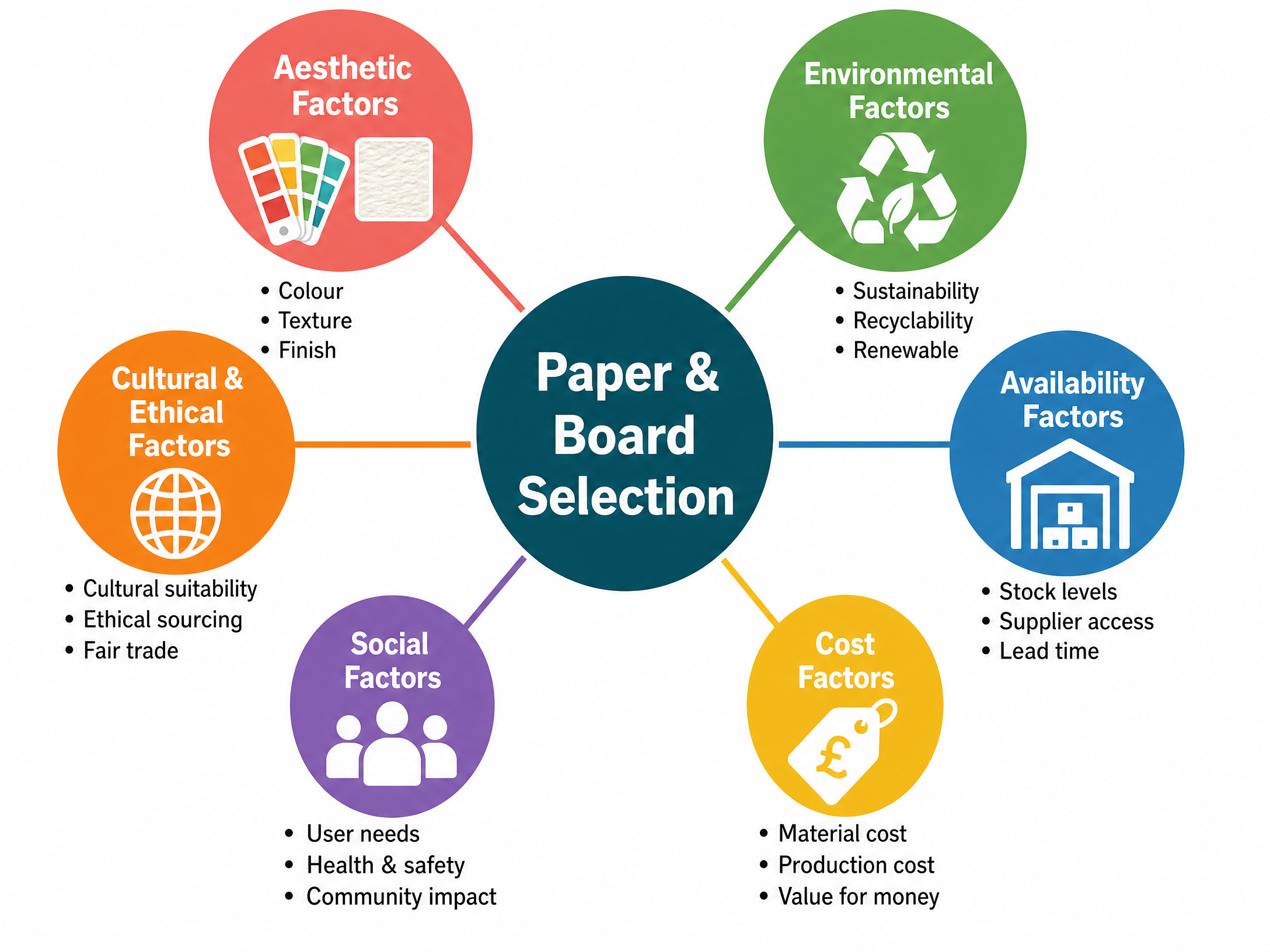 The six factors influencing paper and board selection