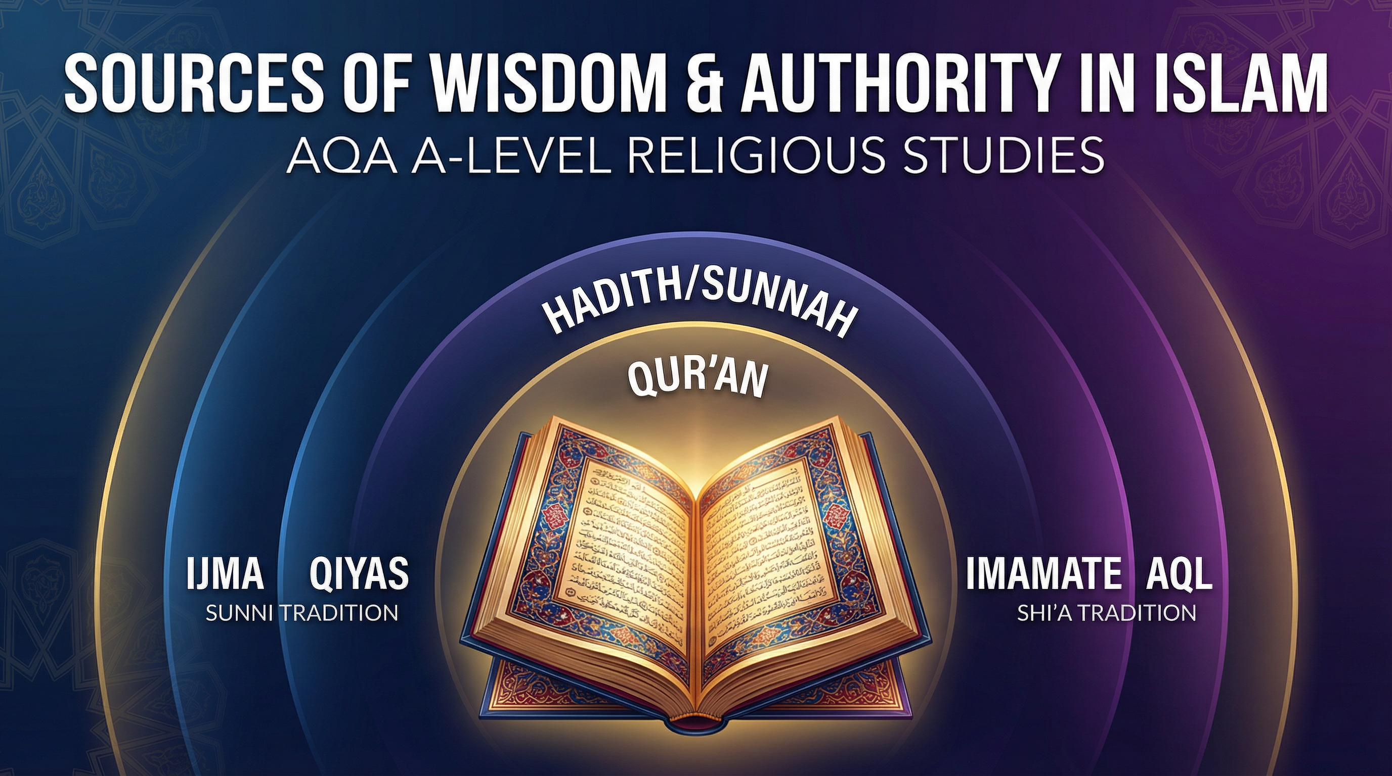 Sources of Wisdom and Authority in Islam — AQA A-Level Religious Studies