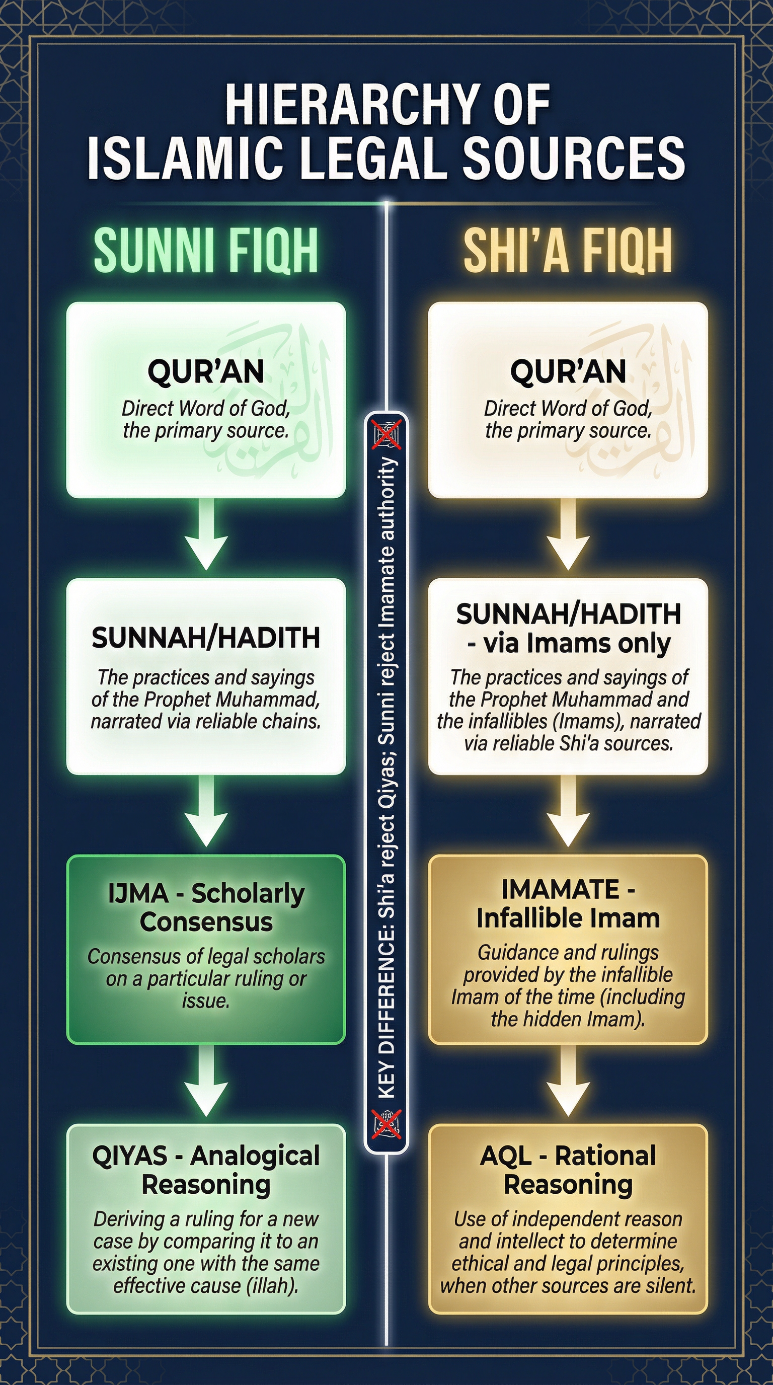 Hierarchy of Islamic Legal Sources: Sunni vs. Shi'a Jurisprudence