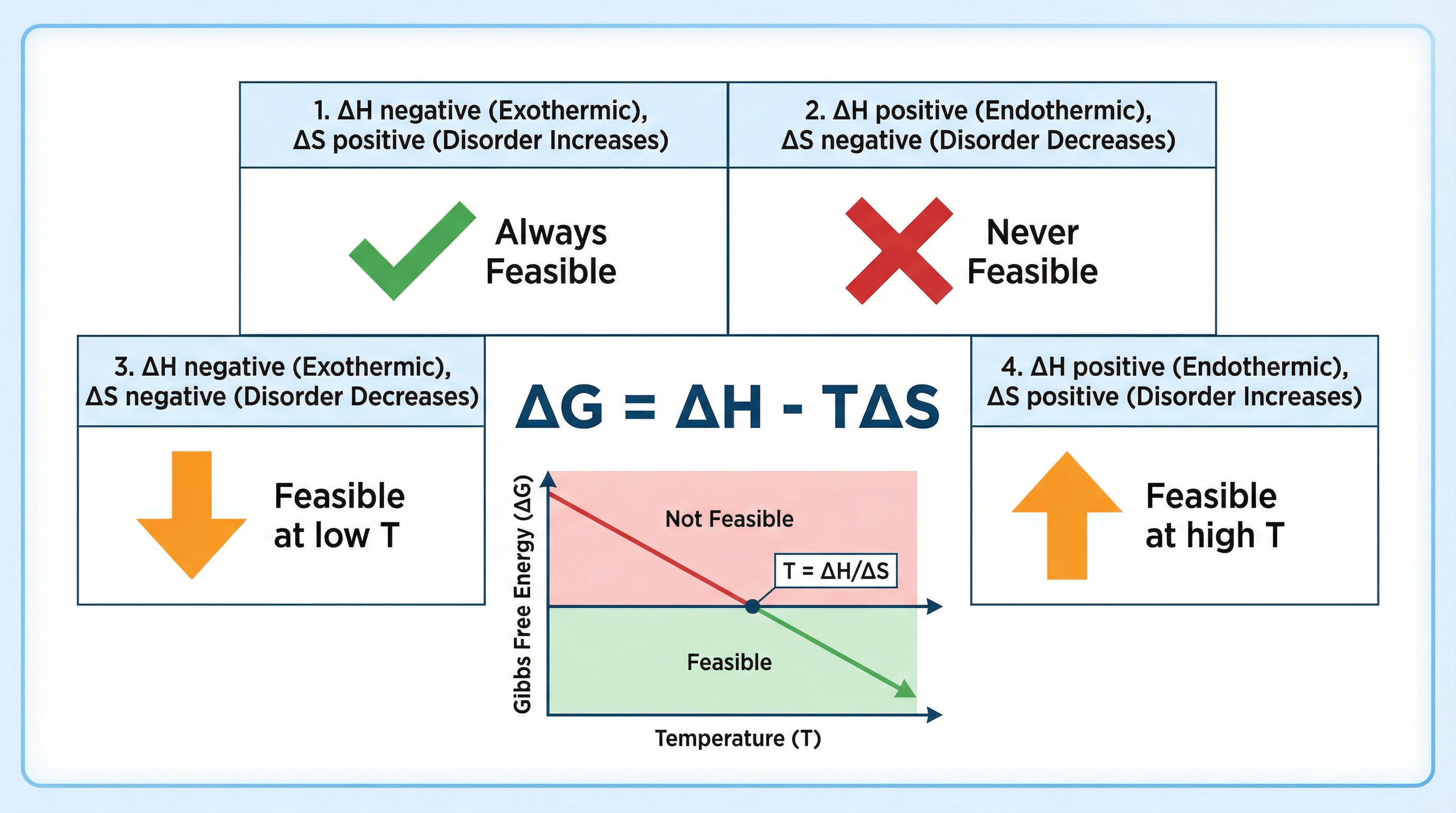 Summary of how ΔH, ΔS and Temperature affect reaction feasibility (ΔG).