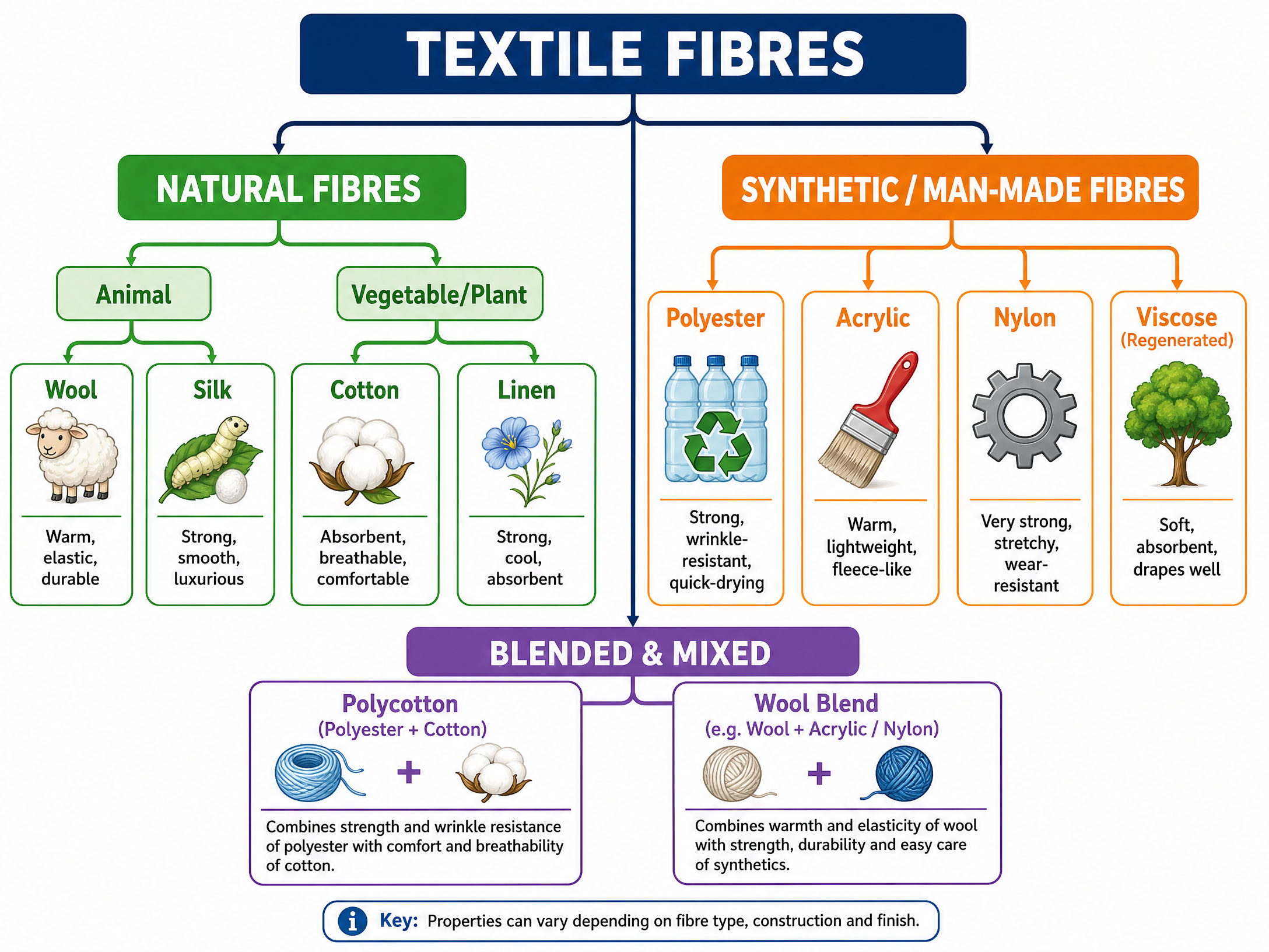 Classification of Textile Fibres