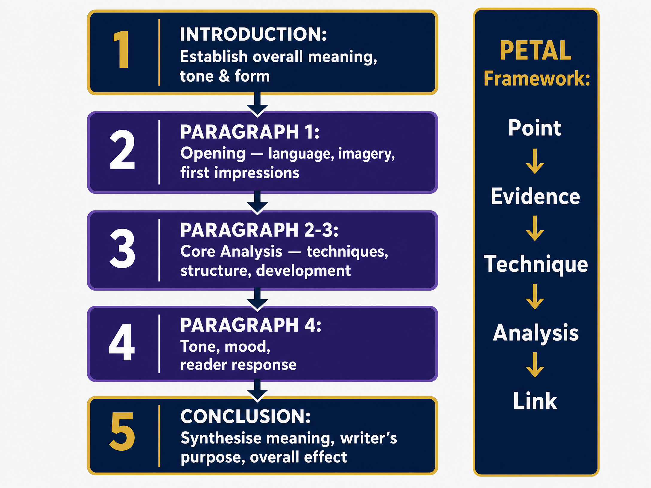 The Structure of a Critical Commentary