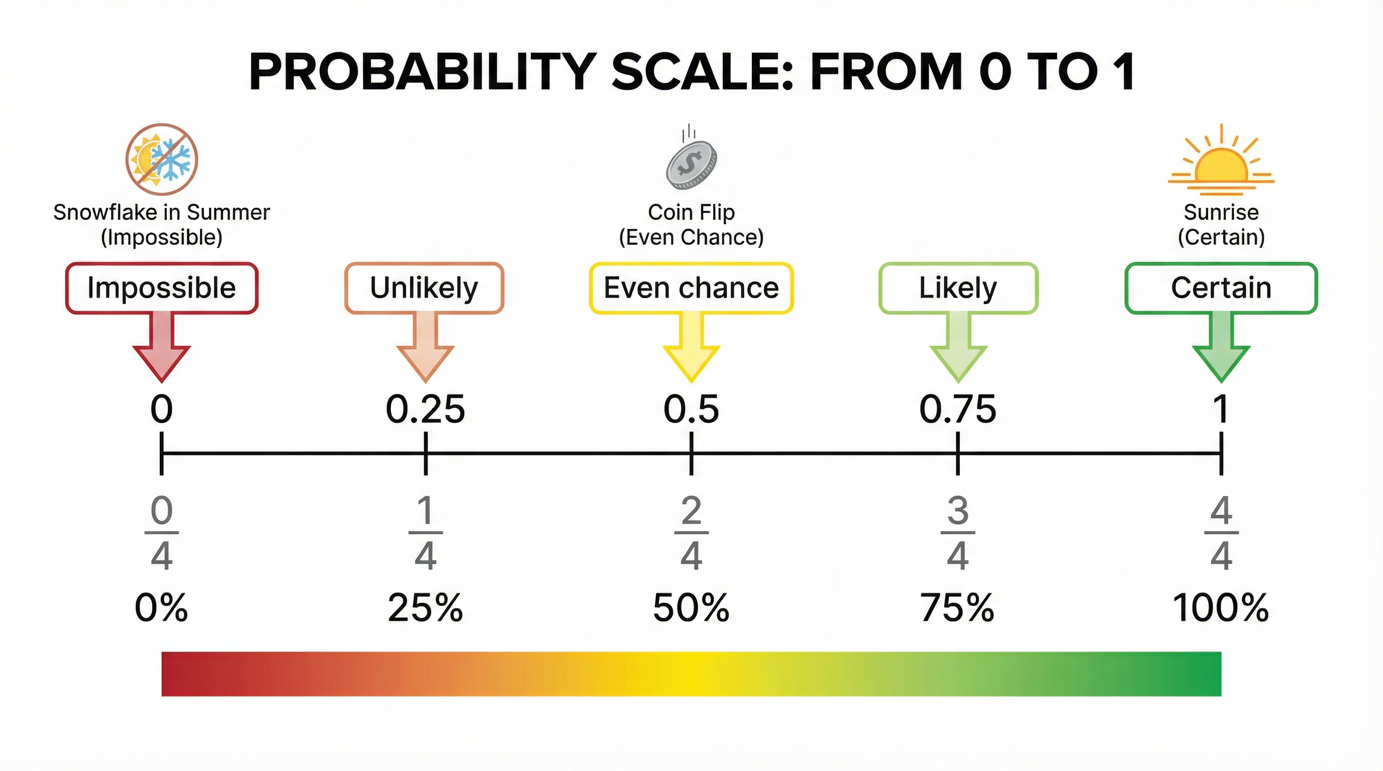 The Probability Scale from 0 to 1.
