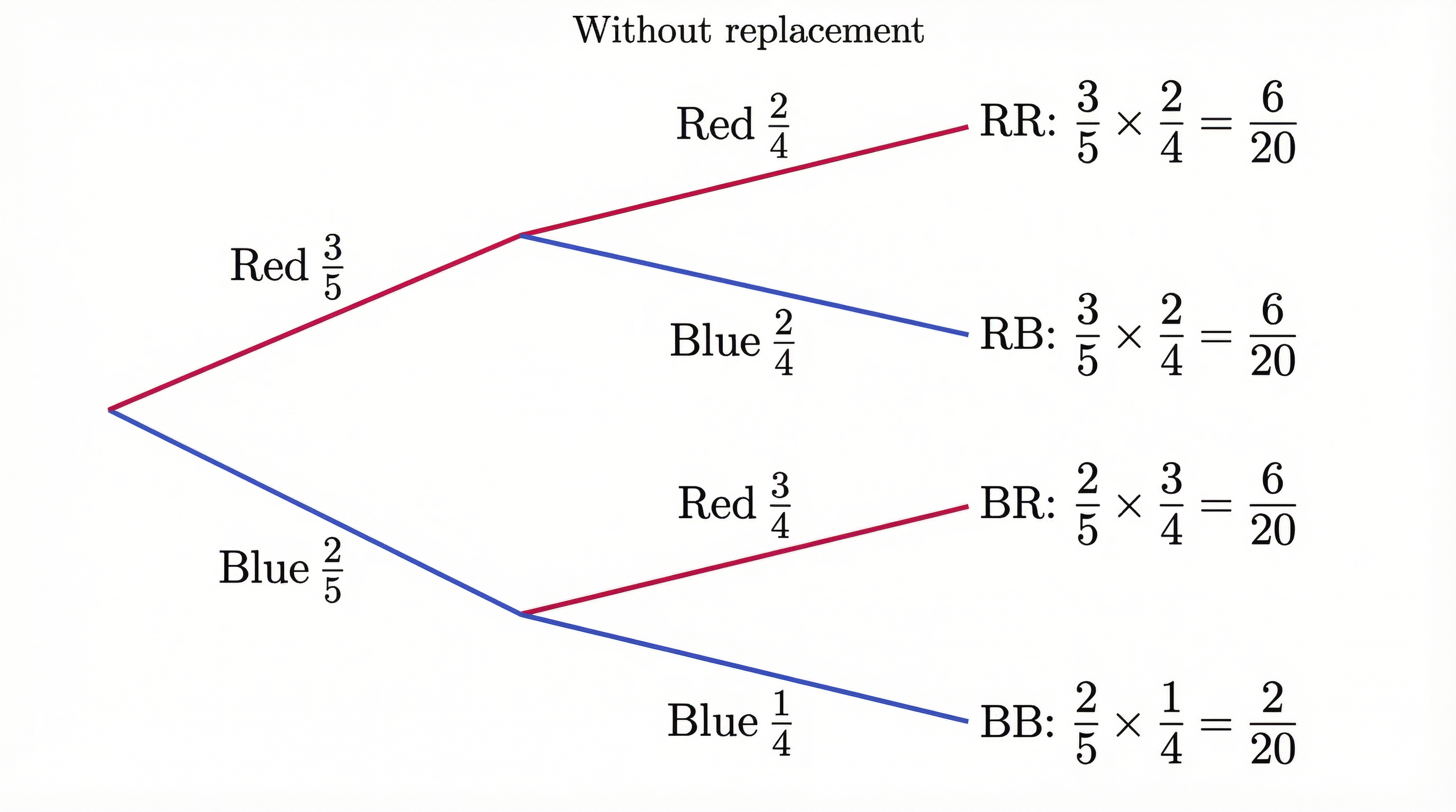 Example of a tree diagram for dependent events.