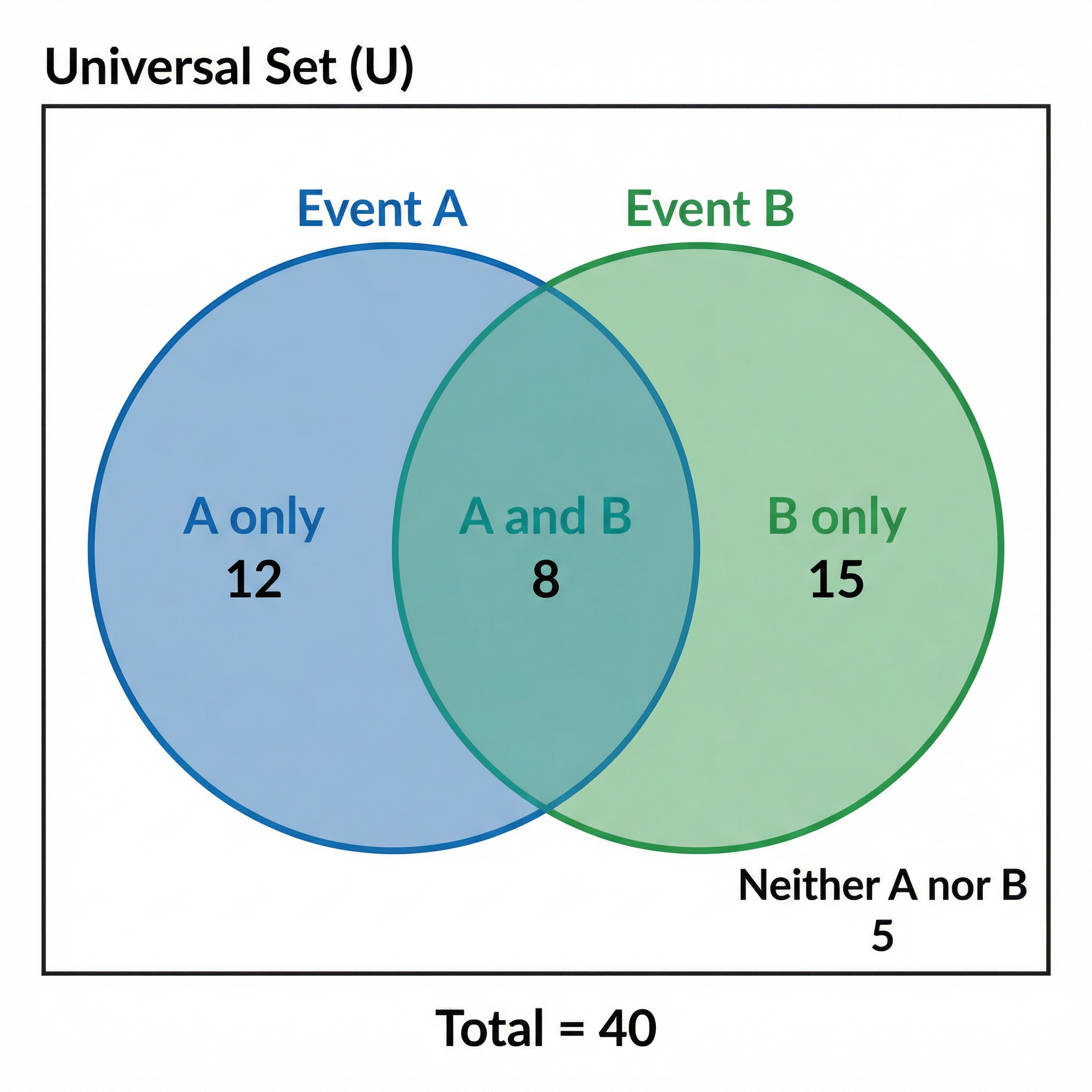 Using a Venn diagram to solve probability problems.