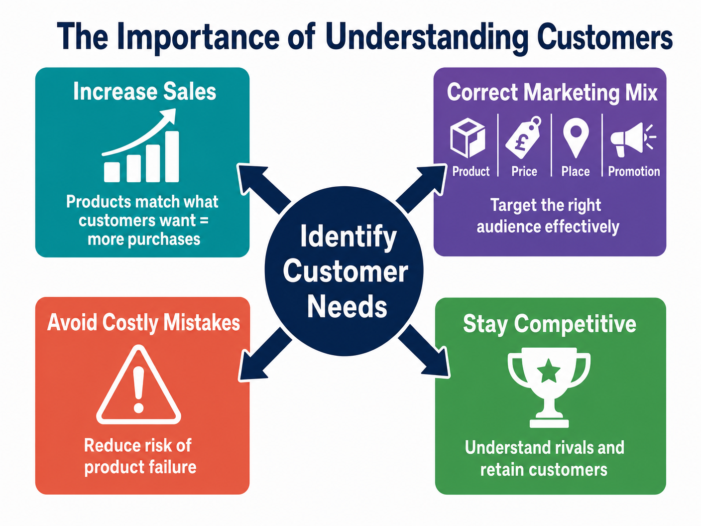 The Importance of Understanding Customers
