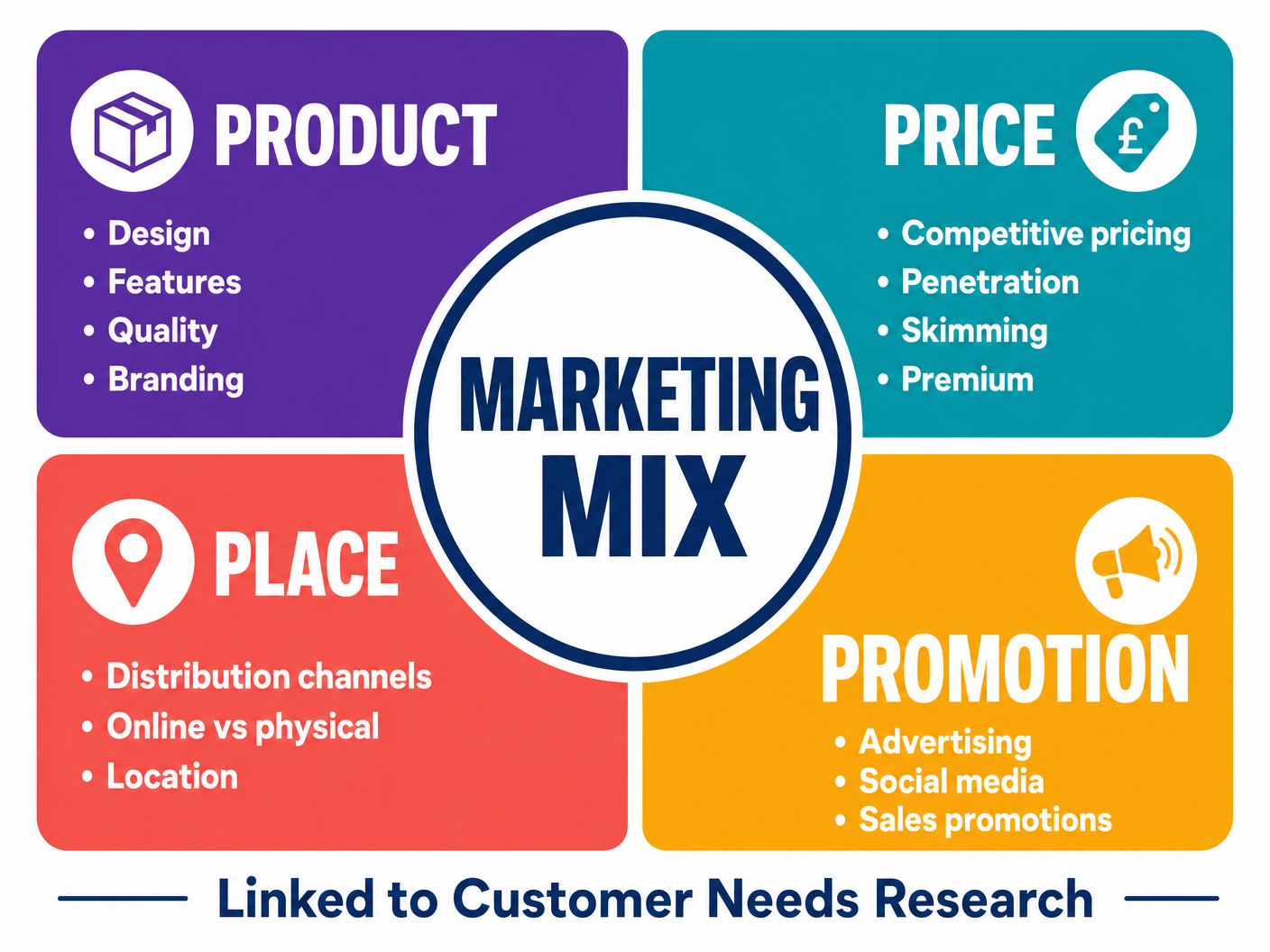 The Marketing Mix (4Ps)