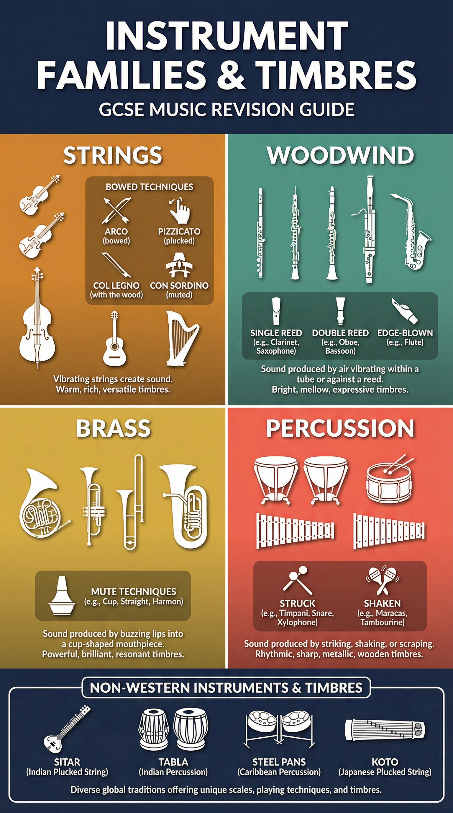 Diagram of the four instrument families and their characteristics.