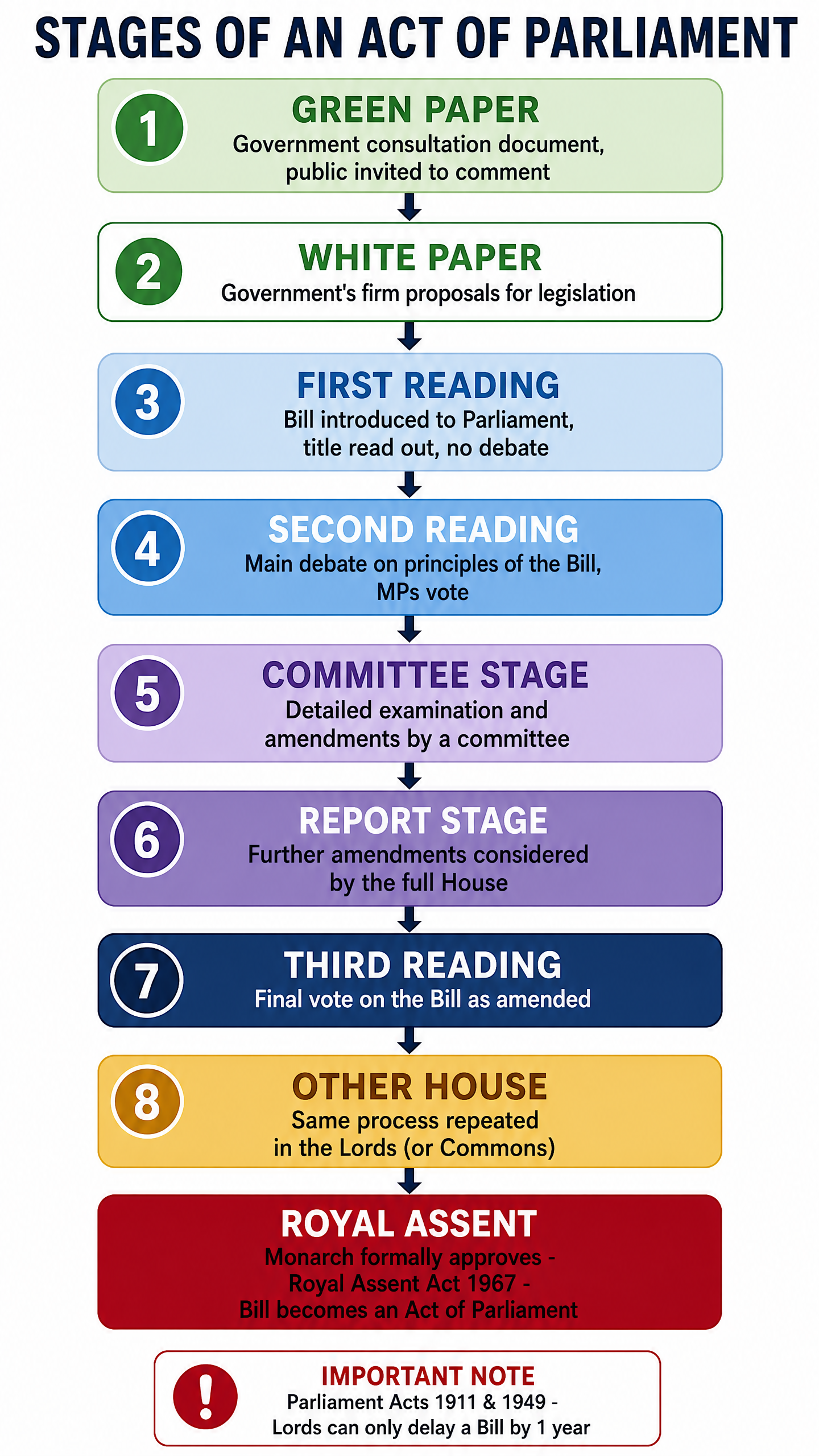 Stages of an Act of Parliament