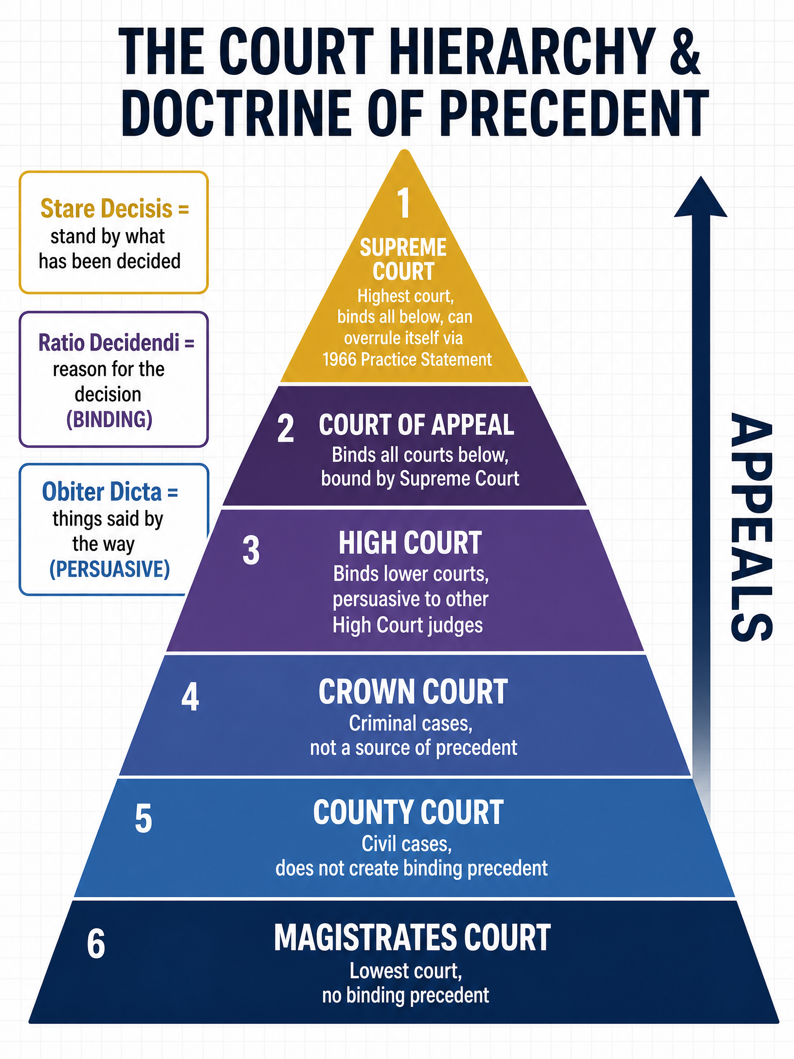 The Court Hierarchy & Doctrine of Precedent