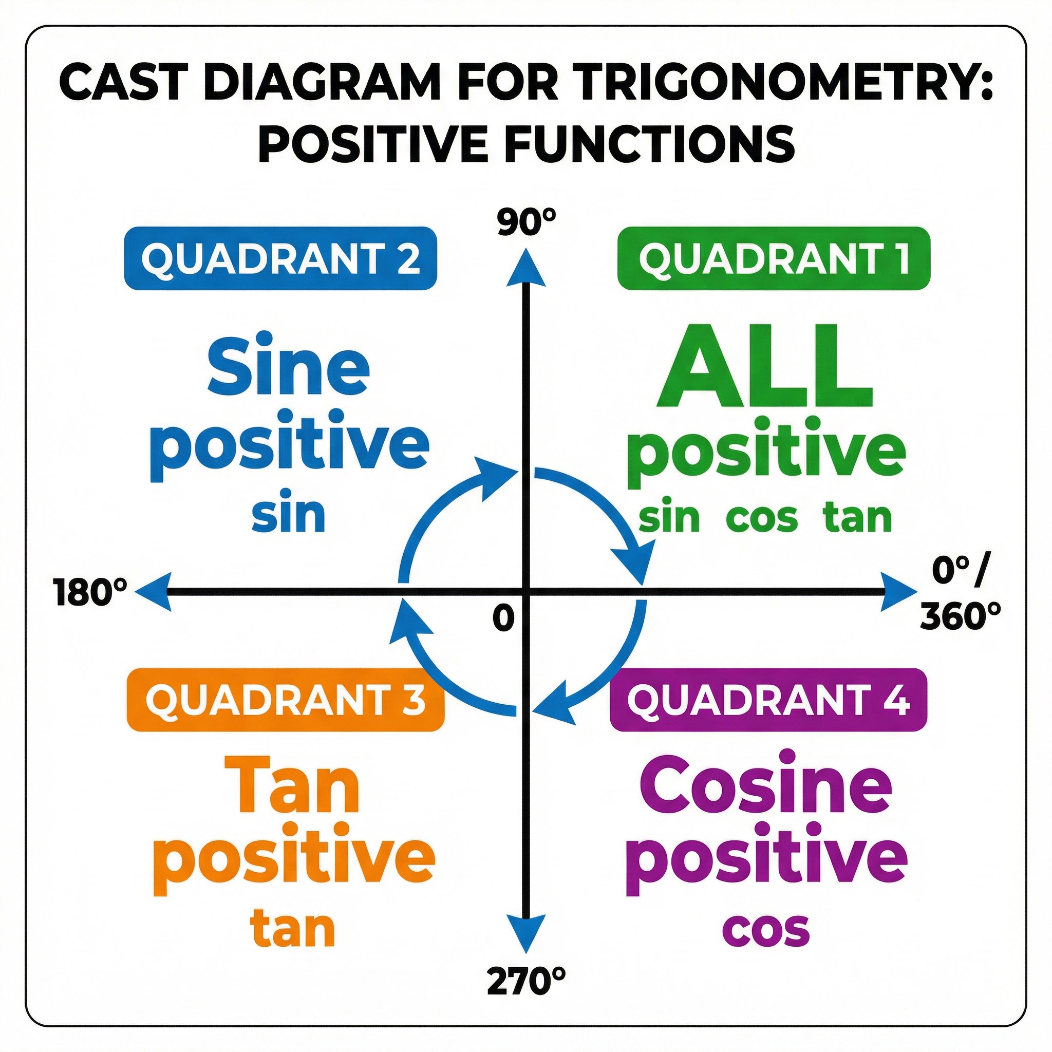 The CAST Diagram: Your essential tool for solving trigonometric equations and determining the sign of functions in each quadrant