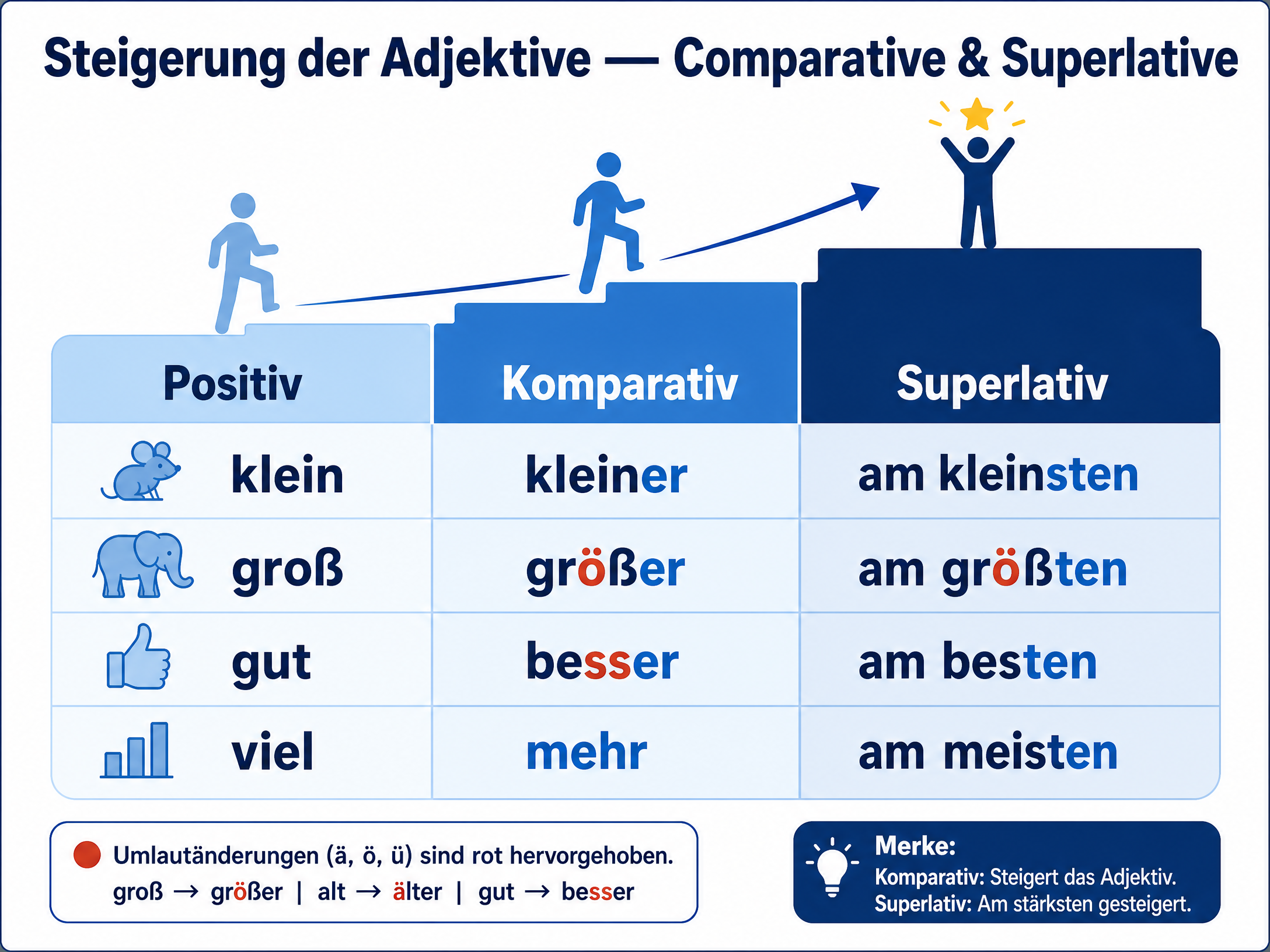 Comparative and Superlative Forms