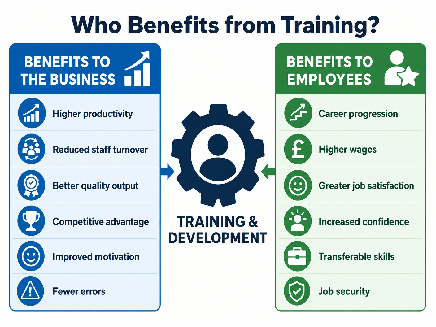 Who Benefits from Training?