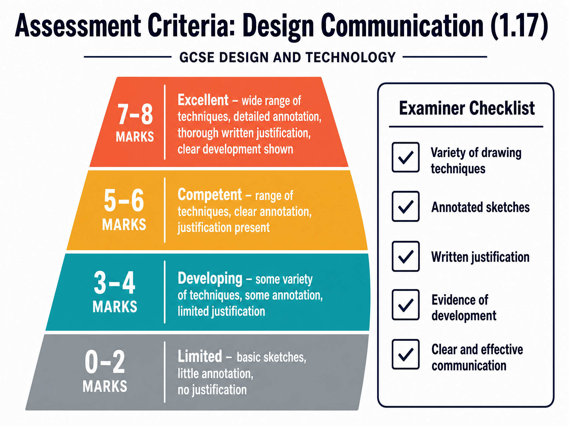 Assessment Criteria Breakdown