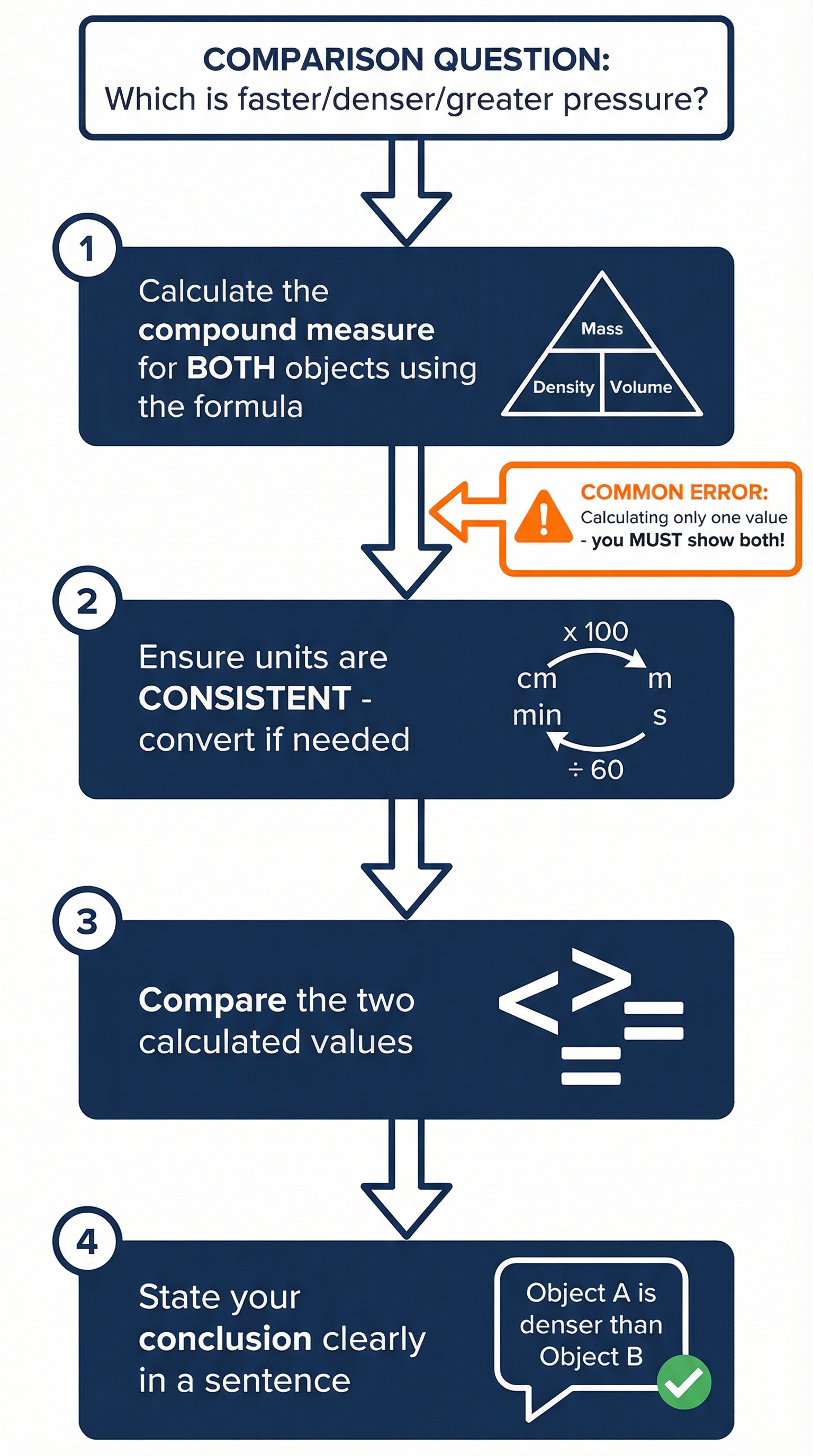 Step-by-step method for comparison questions.