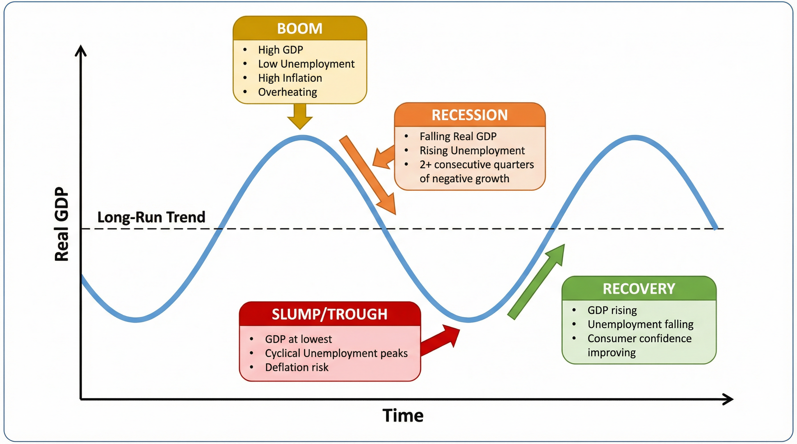 The Business Cycle with Long-Run Trend.