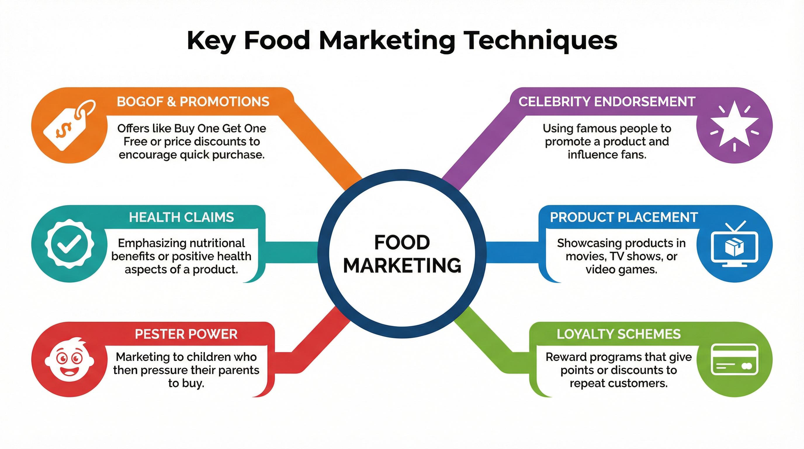 Key Food Marketing Techniques at a glance.