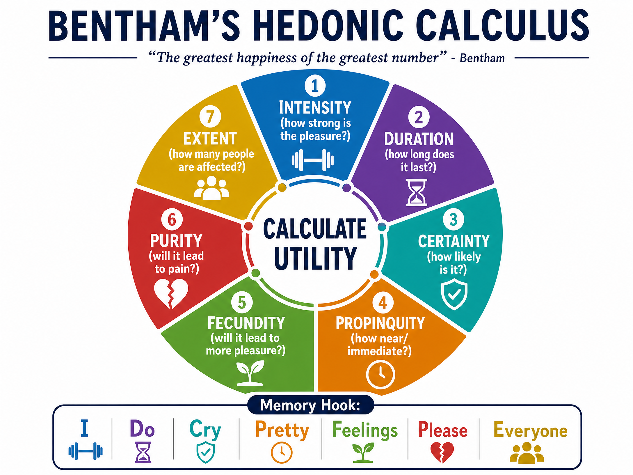 Bentham's Hedonic Calculus